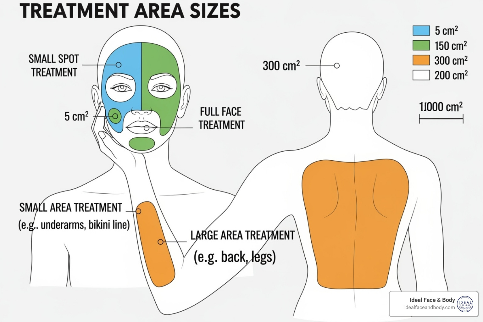 Illustration of different treatment area sizes (e.g., small spot vs. full face) - picosure price per session