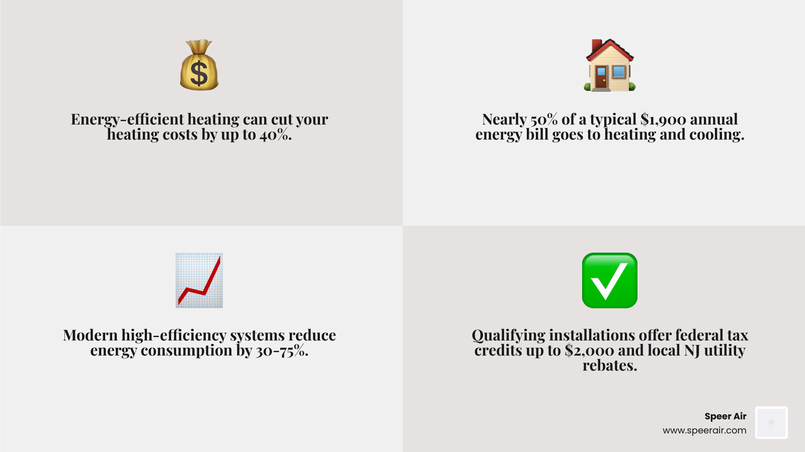 Infographic showing that heating and cooling account for nearly 50% of a typical household's $1,900 annual energy bill, with modern high-efficiency systems (90%+ AFUE furnaces and heat pumps with 8.5+ HSPF2) reducing energy consumption by 30-75% compared to older systems, plus available federal tax credits up to $2,000 and local NJ utility rebates for qualifying installations - energy efficient heating denville infographic 4_facts_emoji_grey Infographic showing that heating and cooling account for nearly 50% of a typical household's $1,900 annual energy bill, with modern high-efficiency systems (90%+ AFUE furnaces and heat pumps with 8.5+ HSPF2) reducing energy consumption by 30-75% compared to older systems, plus available federal tax credits up to $2,000 and local NJ utility rebates for qualifying installations - energy efficient heating denville infographic 4_facts_emoji_grey
