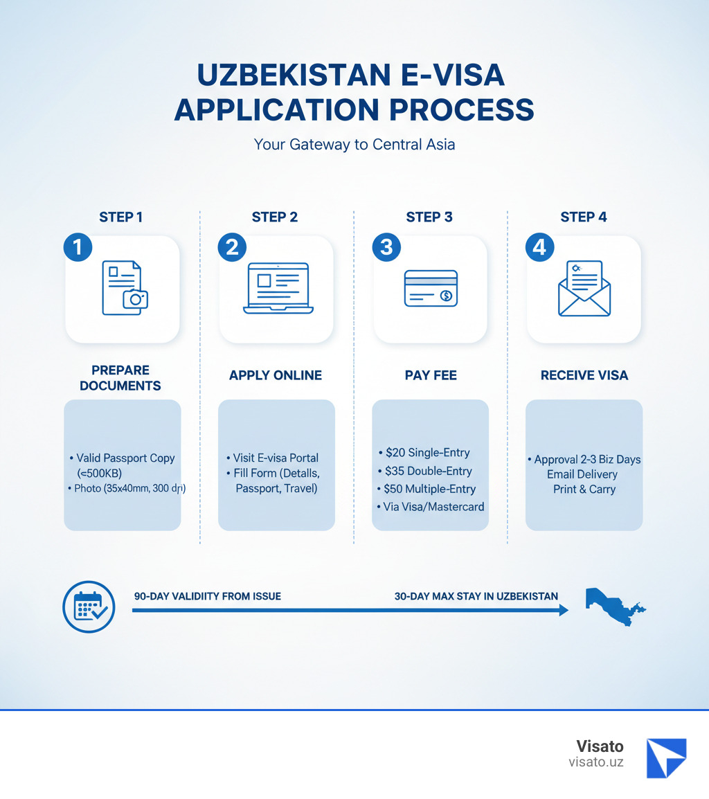 Infographic showing the complete Uzbekistan e-visa application process: Step 1 - Prepare Documents (valid passport copy under 500KB, passport photo 35x40mm at 300 dpi); Step 2 - Apply Online (visit e-visa portal, fill application form with personal details, passport information, and travel dates); Step 3 - Pay Fee ($20 single-entry, $35 double-entry, $50 multiple-entry via Visa/Mastercard); Step 4 - Receive Visa (approval in 2-3 business days via email, print and carry when traveling). Timeline shows 90-day validity from issue with 30-day maximum stay in Uzbekistan. - how to apply for uzbekistan visa online infographic  Infographic showing the complete Uzbekistan e-visa application process: Step 1 - Prepare Documents (valid passport copy under 500KB, passport photo 35x40mm at 300 dpi); Step 2 - Apply Online (visit e-visa portal, fill application form with personal details, passport information, and travel dates); Step 3 - Pay Fee ($20 single-entry, $35 double-entry, $50 multiple-entry via Visa/Mastercard); Step 4 - Receive Visa (approval in 2-3 business days via email, print and carry when traveling). Timeline shows 90-day validity from issue with 30-day maximum stay in Uzbekistan. - how to apply for uzbekistan visa online infographic