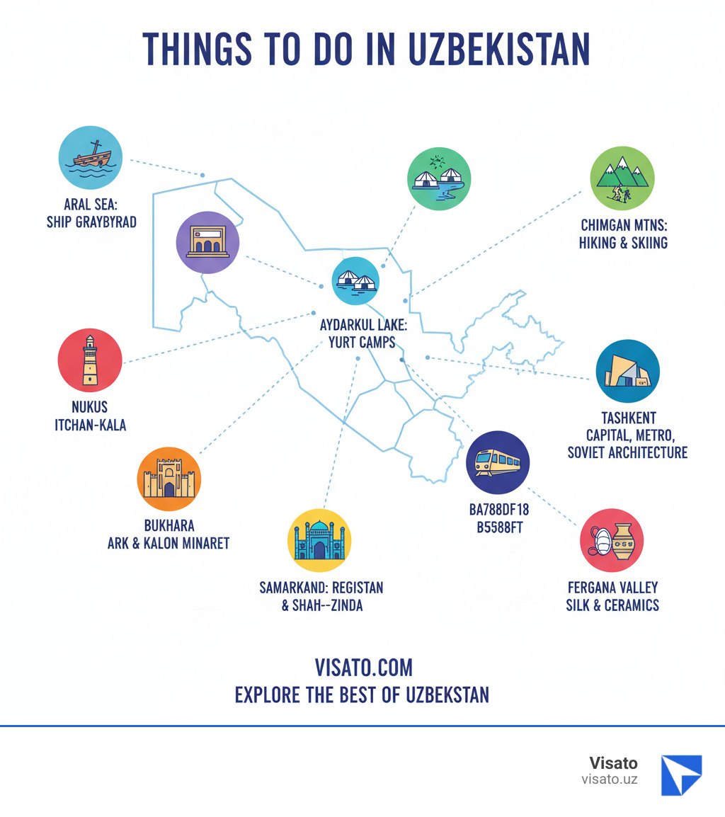 Infographic showing map of Uzbekistan with key destinations: Tashkent (capital, metro stations, Soviet architecture), Samarkand (Registan, Shah-i-Zinda), Bukhara (Ark Fortress, Kalon Minaret), Khiva (Itchan-Kala), Nukus (Savitsky Museum), Aral Sea (ship graveyard), Fergana Valley (silk, ceramics), Chimgan Mountains (hiking, skiing), and Aydarkul Lake (yurt camps) - things to do in uzbekistan infographic  Infographic showing map of Uzbekistan with key destinations: Tashkent (capital, metro stations, Soviet architecture), Samarkand (Registan, Shah-i-Zinda), Bukhara (Ark Fortress, Kalon Minaret), Khiva (Itchan-Kala), Nukus (Savitsky Museum), Aral Sea (ship graveyard), Fergana Valley (silk, ceramics), Chimgan Mountains (hiking, skiing), and Aydarkul Lake (yurt camps) - things to do in uzbekistan infographic
