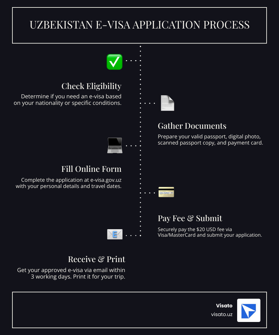 Infographic showing the Uzbekistan visa application process: Step 1 - Check eligibility (visa-free, e-visa, or paper visa based on nationality and purpose), Step 2 - Gather documents (valid passport with 90+ days validity, digital photo, payment card), Step 3 - Complete online application at e-visa.gov.uz with personal details and travel dates, Step 4 - Pay $20 USD fee via Visa/MasterCard, Step 5 - Receive approval via email within 3 working days, Step 6 - Print e-visa and carry with passport - uzbekistan visa application infographic infographic-line-5-steps-dark Infographic showing the Uzbekistan visa application process: Step 1 - Check eligibility (visa-free, e-visa, or paper visa based on nationality and purpose), Step 2 - Gather documents (valid passport with 90+ days validity, digital photo, payment card), Step 3 - Complete online application at e-visa.gov.uz with personal details and travel dates, Step 4 - Pay $20 USD fee via Visa/MasterCard, Step 5 - Receive approval via email within 3 working days, Step 6 - Print e-visa and carry with passport - uzbekistan visa application infographic infographic-line-5-steps-dark