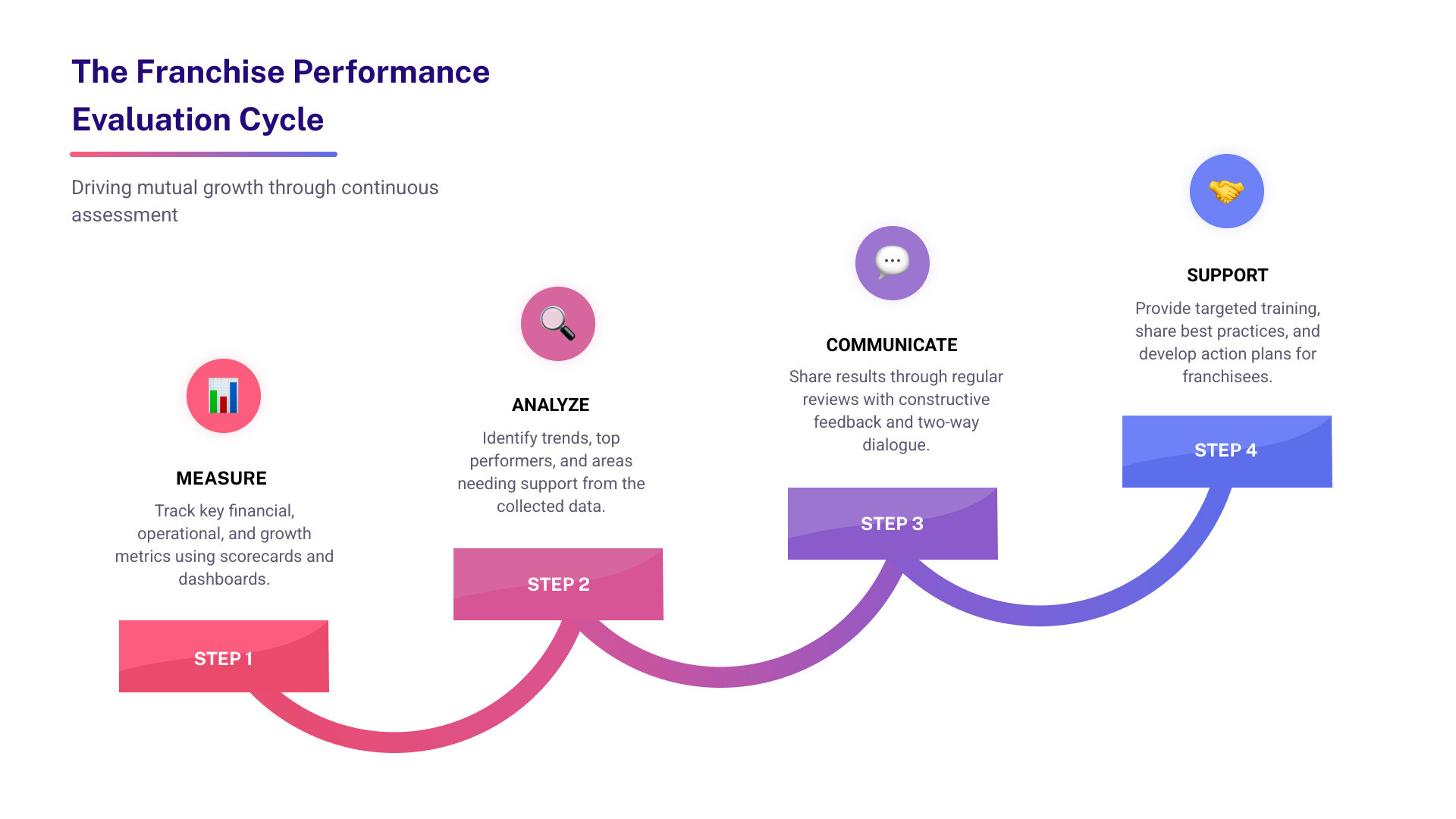 Infographic Showing The Franchise Performance Evaluation Cycle: Step 1 - Measure Key Financial, Operational, And Growth Metrics Using Scorecards And Dashboards. Step 2 - Analyze The Data To Identify Trends, Top Performers, And Areas Needing Support. Step 3 - Communicate Results Through Regular Reviews With Constructive Feedback And Two-Way Dialogue. Step 4 - Support Franchisees With Targeted Training, Best Practice Sharing, And Action Plans. This Cycle Repeats Continuously To Drive Mutual Growth. - Franchise Performance Evaluation Infographic Step-Infographic-4-Steps Infographic showing the franchise performance evaluation cycle: step 1 - measure key financial, operational, and growth metrics using scorecards and dashboards. Step 2 - analyze the data to identify trends, top performers, and areas needing support. Step 3 - communicate results through regular reviews with constructive feedback and two-way dialogue. Step 4 - support franchisees with targeted training, best practice sharing, and action plans. This cycle repeats continuously to drive mutual growth. - franchise performance evaluation infographic step-infographic-4-steps