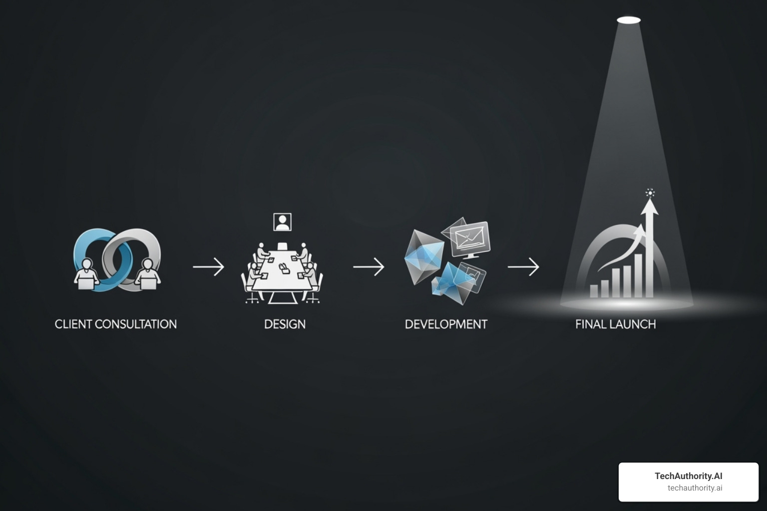 Workflow from consultation to launch - WordPress theme customization services