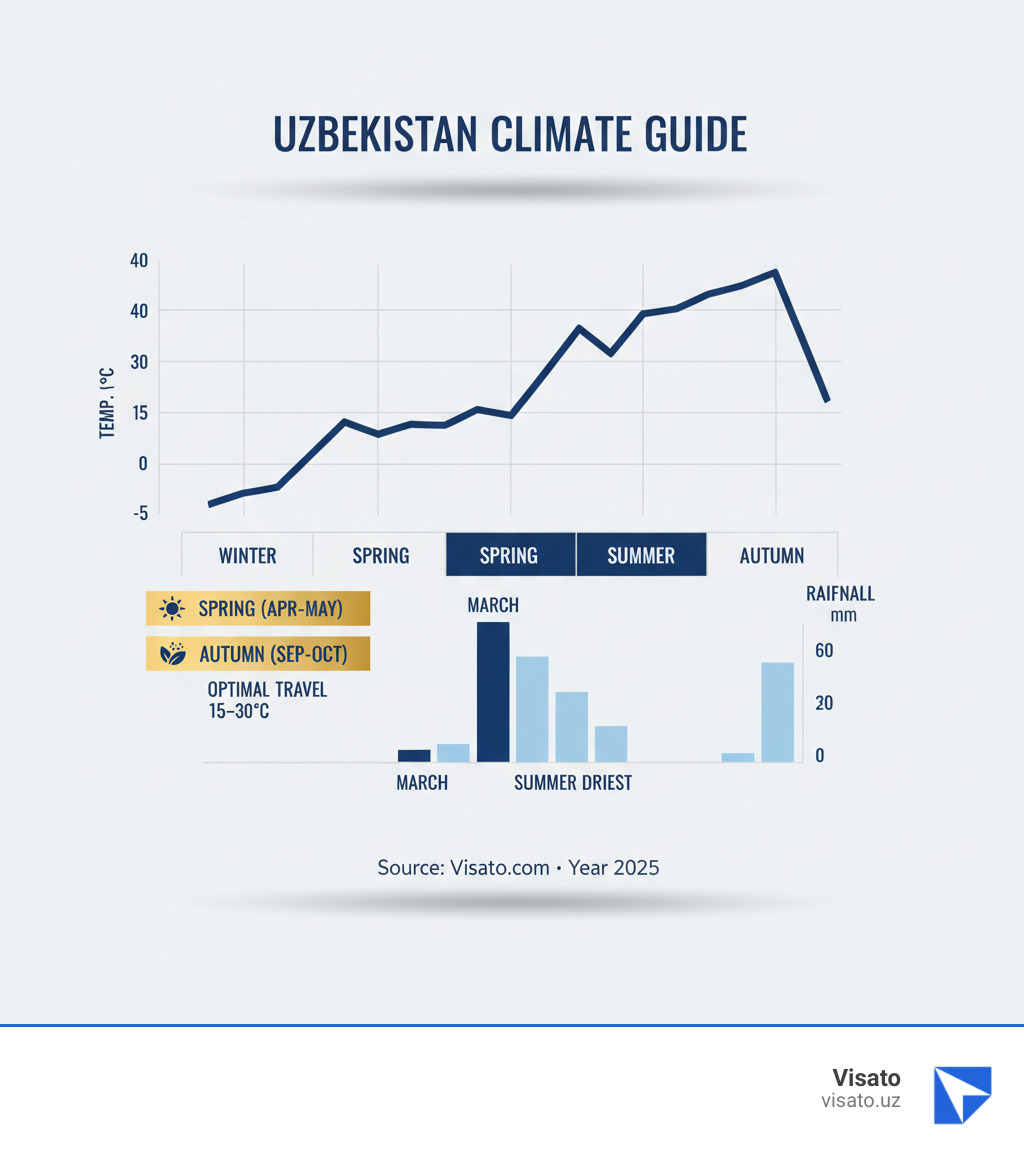 Infographic showing Uzbekistan's average monthly temperatures ranging from -5°C in winter to 40°C in summer, with spring and autumn highlighted as optimal travel periods with temperatures between 15-30°C, plus rainfall data showing March as the wettest month and summer as the driest - Best time visit Uzbekistan infographic  Infographic showing Uzbekistan's average monthly temperatures ranging from -5°C in winter to 40°C in summer, with spring and autumn highlighted as optimal travel periods with temperatures between 15-30°C, plus rainfall data showing March as the wettest month and summer as the driest - Best time visit Uzbekistan infographic