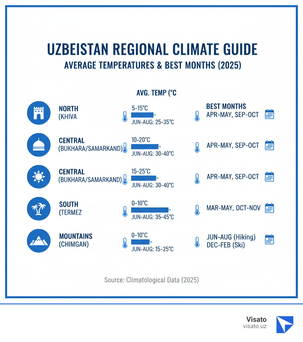Table comparing average temperatures and best months for North (Khiva), Central (Bukhara/Samarkand), South (Termez), and Mountains (Chimgan) - Best time visit Uzbekistan infographic  Table comparing average temperatures and best months for North (Khiva), Central (Bukhara/Samarkand), South (Termez), and Mountains (Chimgan) - Best time visit Uzbekistan infographic
