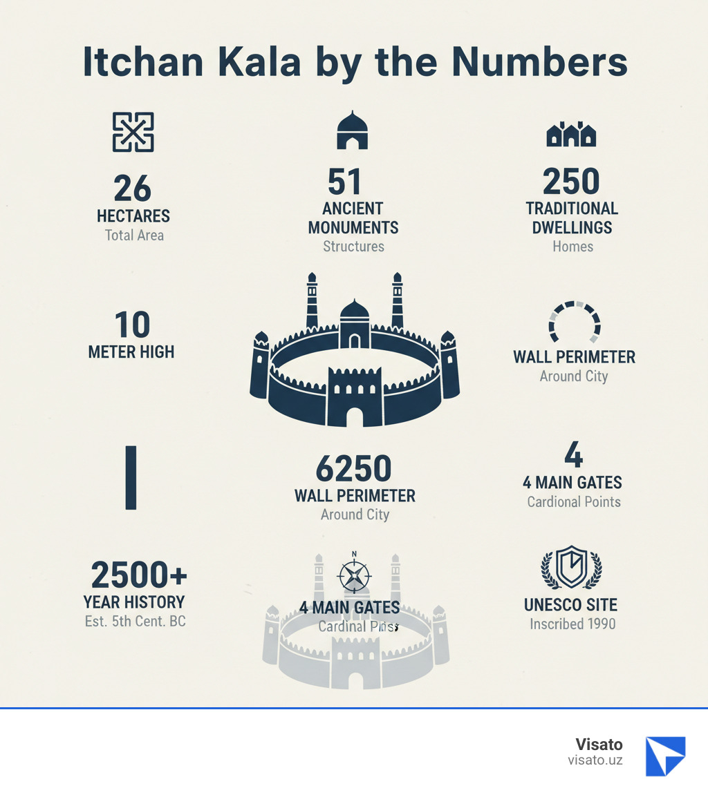 Infographic showing Itchan Kala by the numbers: 26 hectares total area, 51 ancient monumental structures, 250 traditional dwellings, 10 meter high defensive walls, 6250 meter wall perimeter, 4 main gates at cardinal points, 2500+ year history, inscribed as UNESCO site in 1990 - Itchan Kala Khiva infographic  Infographic showing Itchan Kala by the numbers: 26 hectares total area, 51 ancient monumental structures, 250 traditional dwellings, 10 meter high defensive walls, 6250 meter wall perimeter, 4 main gates at cardinal points, 2500+ year history, inscribed as UNESCO site in 1990 - Itchan Kala Khiva infographic