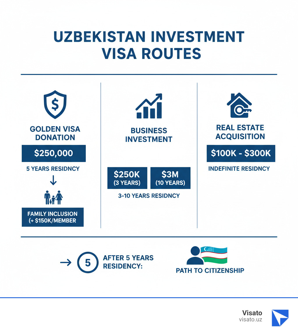 Infographic showing Uzbekistan Investment Visa routes: Golden Visa Donation ($250k, 5 years), Business Investment ($250k-$3M, 3-10 years), and Real Estate Acquisition ($100k-$300k, indefinite), with icons representing each pathway, family inclusion options, and the path to citizenship after 5 years - investment visa uzbekistan infographic Infographic showing Uzbekistan Investment Visa routes: Golden Visa Donation ($250k, 5 years), Business Investment ($250k-$3M, 3-10 years), and Real Estate Acquisition ($100k-$300k, indefinite), with icons representing each pathway, family inclusion options, and the path to citizenship after 5 years - investment visa uzbekistan infographic