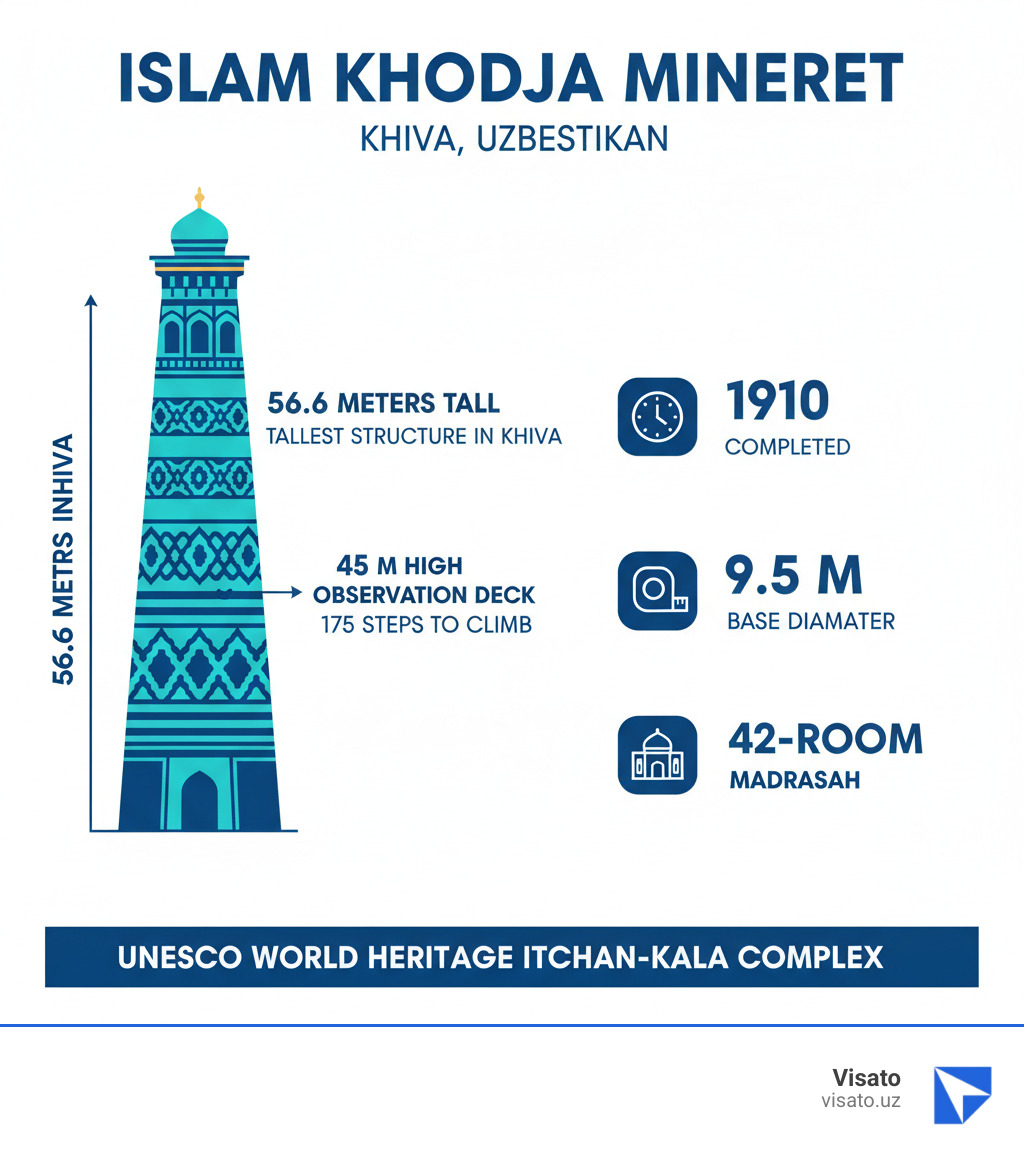 Infographic showing Islam Khodja Minaret key statistics: 56.6 meters tall, completed in 1910, 9.5 meter base diameter, 175 steps to climb, 45 meter high observation deck, tallest structure in Khiva, part of UNESCO World Heritage Itchan-Kala complex, decorated with blue and turquoise tilework, includes 42-room madrasah - Islam Khodja Minaret infographic  Infographic showing Islam Khodja Minaret key statistics: 56.6 meters tall, completed in 1910, 9.5 meter base diameter, 175 steps to climb, 45 meter high observation deck, tallest structure in Khiva, part of UNESCO World Heritage Itchan-Kala complex, decorated with blue and turquoise tilework, includes 42-room madrasah - Islam Khodja Minaret infographic
