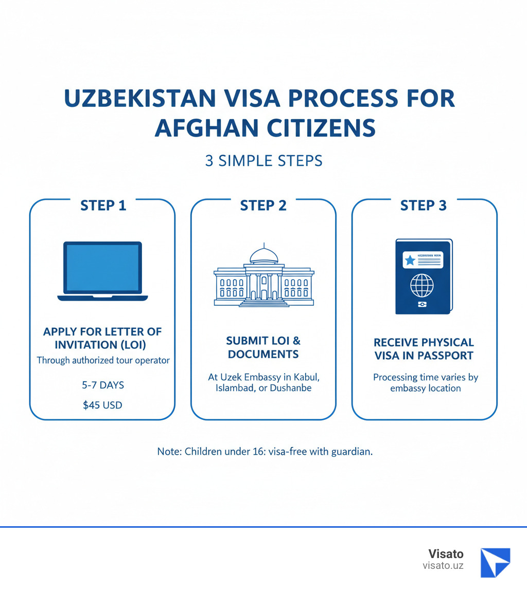 Infographic showing the 3-step Uzbekistan visa process for Afghan citizens: Step 1 shows a computer with "Apply for Letter of Invitation through authorized tour operator, 5-7 days, $45 USD"; Step 2 shows an embassy building with "Submit LOI and documents at Uzbek Embassy in Kabul, Islamabad, or Dushanah"; Step 3 shows a passport with visa sticker labeled "Receive physical visa in passport, processing time varies by embassy location" - uzbekistan online visa for afghanistan infographic  Infographic showing the 3-step Uzbekistan visa process for Afghan citizens: Step 1 shows a computer with "Apply for Letter of Invitation through authorized tour operator, 5-7 days, $45 USD"; Step 2 shows an embassy building with "Submit LOI and documents at Uzbek Embassy in Kabul, Islamabad, or Dushanah"; Step 3 shows a passport with visa sticker labeled "Receive physical visa in passport, processing time varies by embassy location" - uzbekistan online visa for afghanistan infographic