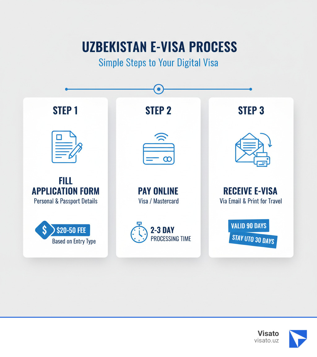 Infographic showing three steps: Step 1 - Fill application form with personal and passport details ($20-50 fee based on entry type). Step 2 - Pay online using Visa or MasterCard (2-3 day processing time). Step 3 - Receive e-visa via email and print for travel (valid 90 days, stay up to 30 days). - uzbekistan e-visa fees infographic  Infographic showing three steps: Step 1 - Fill application form with personal and passport details ($20-50 fee based on entry type). Step 2 - Pay online using Visa or MasterCard (2-3 day processing time). Step 3 - Receive e-visa via email and print for travel (valid 90 days, stay up to 30 days). - uzbekistan e-visa fees infographic