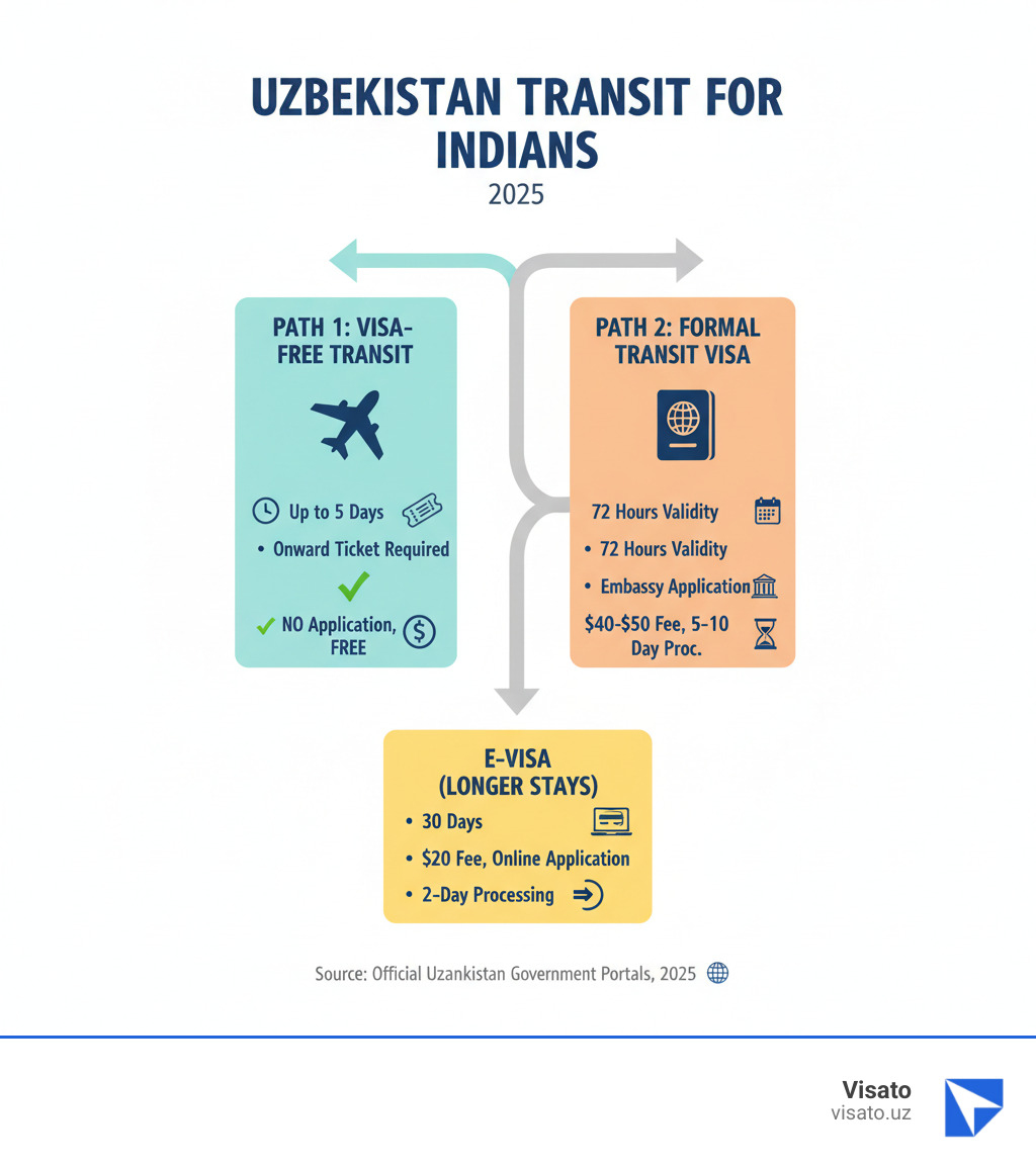 Infographic showing two paths for Indian travelers: Path 1 - Visa-Free Transit (up to 5 days, onward ticket required, no application needed, free); Path 2 - Formal Transit Visa (72 hours validity, embassy application required, $40-$50 fee, 5-10 day processing). Plus E-Visa option for stays beyond transit (30 days, $20 fee, online application, 2-day processing) - uzbekistan transit visa for indian infographic  Infographic showing two paths for Indian travelers: Path 1 - Visa-Free Transit (up to 5 days, onward ticket required, no application needed, free); Path 2 - Formal Transit Visa (72 hours validity, embassy application required, $40-$50 fee, 5-10 day processing). Plus E-Visa option for stays beyond transit (30 days, $20 fee, online application, 2-day processing) - uzbekistan transit visa for indian infographic