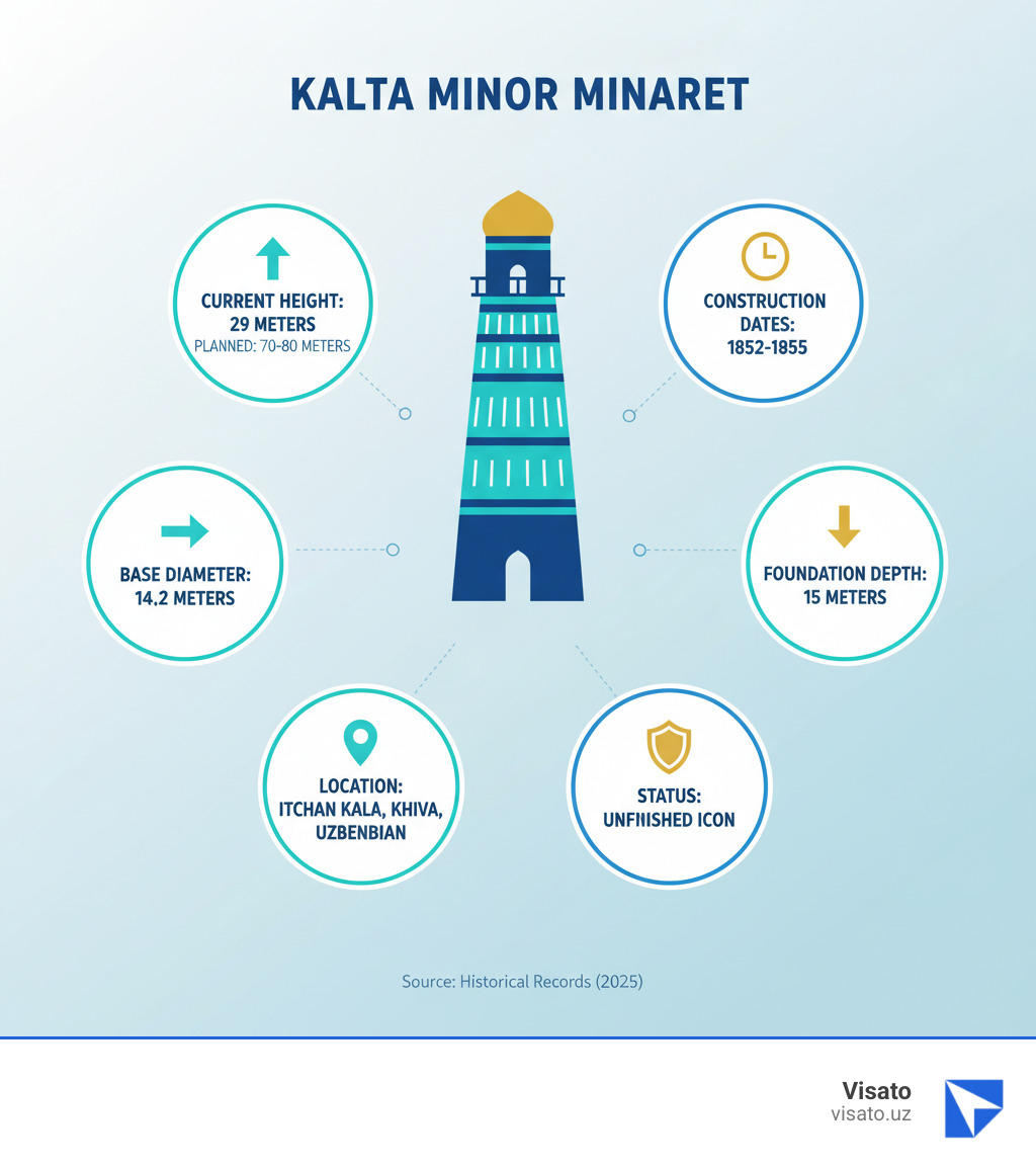Infographic showing Kalta Minor Minaret key statistics: current height of 29 meters versus planned height of 70-80 meters, construction dates 1852-1855, base diameter of 14.2 meters, foundation depth of 15 meters, and location in Itchan Kala, Khiva, Uzbekistan - Kalta Minor Minaret infographic  Infographic showing Kalta Minor Minaret key statistics: current height of 29 meters versus planned height of 70-80 meters, construction dates 1852-1855, base diameter of 14.2 meters, foundation depth of 15 meters, and location in Itchan Kala, Khiva, Uzbekistan - Kalta Minor Minaret infographic