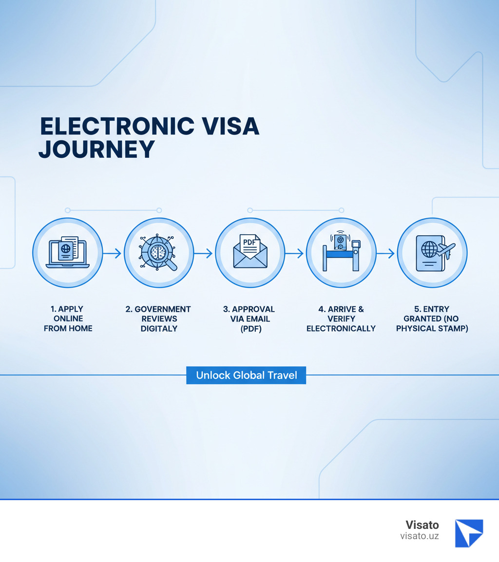 Infographic showing the electronic visa journey: Step 1 - Traveler applies online from home with passport and documents; Step 2 - Government reviews application digitally and conducts background checks; Step 3 - Approval sent via email as PDF confirmation; Step 4 - Traveler arrives at border and officials verify e-Visa electronically using passport number; Step 5 - Entry granted without physical visa stamp - electronic visa infographic  Infographic showing the electronic visa journey: Step 1 - Traveler applies online from home with passport and documents; Step 2 - Government reviews application digitally and conducts background checks; Step 3 - Approval sent via email as PDF confirmation; Step 4 - Traveler arrives at border and officials verify e-Visa electronically using passport number; Step 5 - Entry granted without physical visa stamp - electronic visa infographic