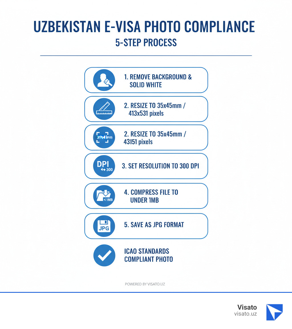 Infographic showing the 5-step process to create a compliant Uzbekistan e-visa photo: Step 1 - Remove background and ensure solid white; Step 2 - Resize to 35x45mm or 413x531 pixels; Step 3 - Set resolution to 300 DPI; Step 4 - Compress file to under 1MB; Step 5 - Save as JPG format. Include visual icons for each step and a final checkmark indicating photo compliance with ICAO standards. - formatting problem with online uzbekistan visa application infographic  Infographic showing the 5-step process to create a compliant Uzbekistan e-visa photo: Step 1 - Remove background and ensure solid white; Step 2 - Resize to 35x45mm or 413x531 pixels; Step 3 - Set resolution to 300 DPI; Step 4 - Compress file to under 1MB; Step 5 - Save as JPG format. Include visual icons for each step and a final checkmark indicating photo compliance with ICAO standards. - formatting problem with online uzbekistan visa application infographic