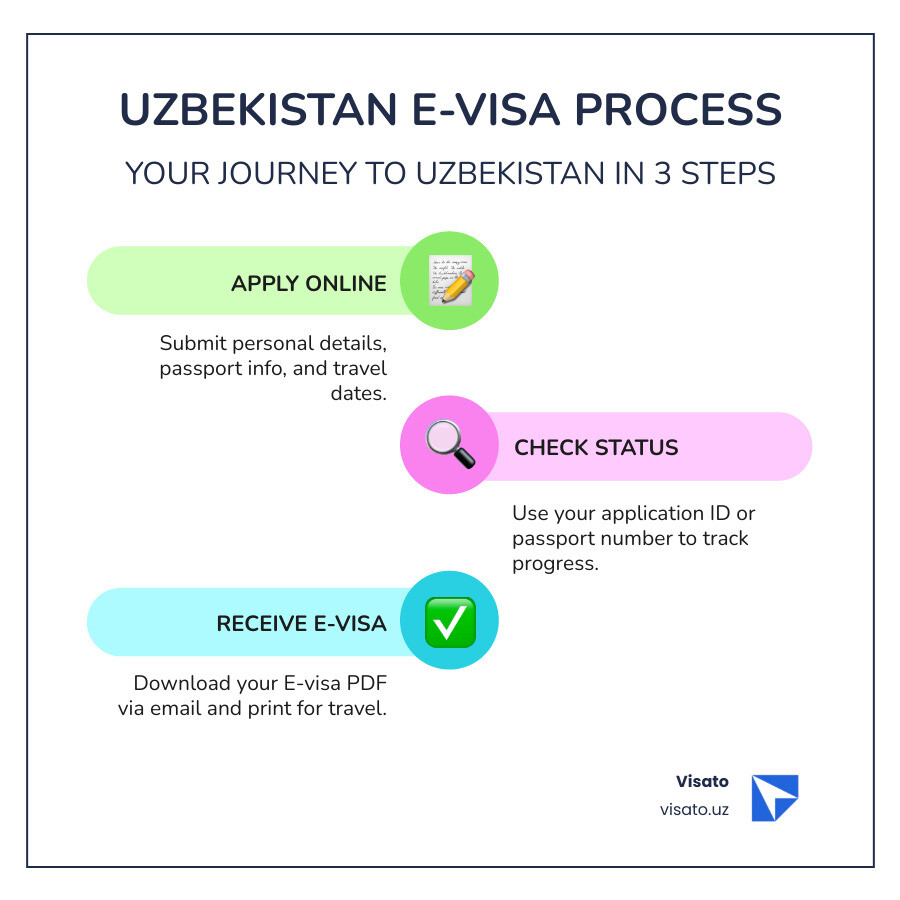 Infographic showing three stages of Uzbekistan e-visa process: Stage 1 - Submit Application (enter personal details, passport info, and travel dates), Stage 2 - Check Status Online (use application ID or passport number to track progress), Stage 3 - Receive E-visa (download PDF via email and print for travel) - how to check uzbekistan visa status online infographic infographic-line-3-steps-colors Infographic showing three stages of Uzbekistan e-visa process: Stage 1 - Submit Application (enter personal details, passport info, and travel dates), Stage 2 - Check Status Online (use application ID or passport number to track progress), Stage 3 - Receive E-visa (download PDF via email and print for travel) - how to check uzbekistan visa status online infographic infographic-line-3-steps-colors