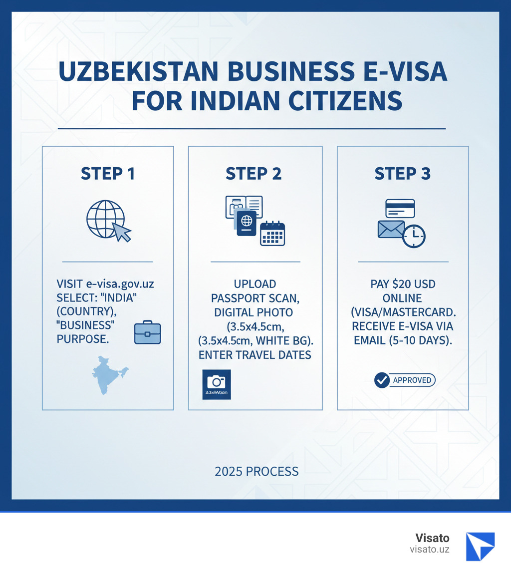 Infographic showing the Uzbekistan business e-visa application process for Indian citizens: Step 1 - Visit e-visa.gov.uz and select India as country, business as purpose; Step 2 - Upload passport scan, digital photo (3.5x4.5cm white background), and enter travel dates; Step 3 - Pay $20 USD online with Visa/MasterCard and receive approved e-visa via email within 5-10 days - uzbekistan business visa for indian infographic  Infographic showing the Uzbekistan business e-visa application process for Indian citizens: Step 1 - Visit e-visa.gov.uz and select India as country, business as purpose; Step 2 - Upload passport scan, digital photo (3.5x4.5cm white background), and enter travel dates; Step 3 - Pay $20 USD online with Visa/MasterCard and receive approved e-visa via email within 5-10 days - uzbekistan business visa for indian infographic