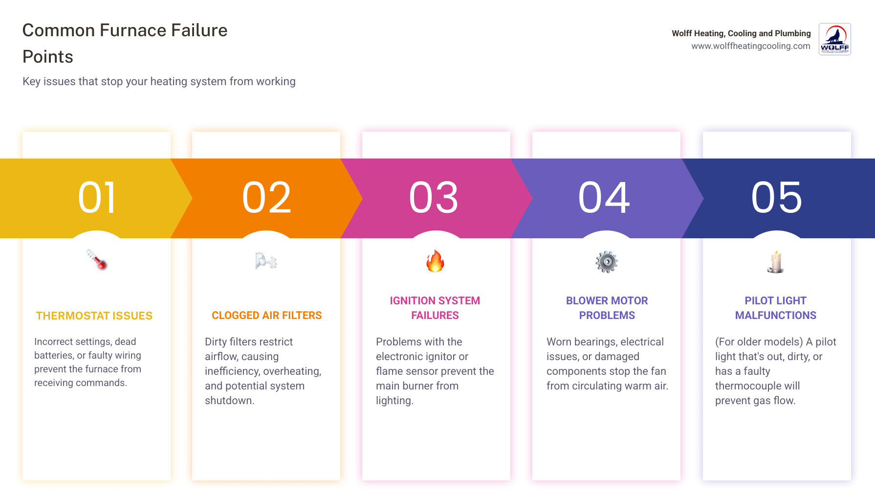 Infographic showing the most common furnace failure points including thermostat issues, clogged air filters, ignition system failures, blower motor problems, and pilot light malfunctions, with decision tree for DIY troubleshooting versus calling a professional - furnace not working albuquerque infographic pillar-5-steps