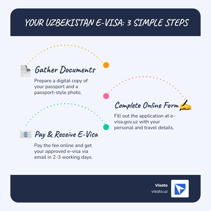Infographic showing the 3 main steps to get an Uzbekistan e-visa: Step 1 - Gather documents (passport copy and photo), Step 2 - Complete online application form at e-visa.gov.uz with personal and travel details, Step 3 - Pay fee and receive e-visa via email within 2-3 working days - online visa application for uzbekistan infographic infographic-line-3-steps-blues-accent_colors Infographic showing the 3 main steps to get an Uzbekistan e-visa: Step 1 - Gather documents (passport copy and photo), Step 2 - Complete online application form at e-visa.gov.uz with personal and travel details, Step 3 - Pay fee and receive e-visa via email within 2-3 working days - online visa application for uzbekistan infographic infographic-line-3-steps-blues-accent_colors