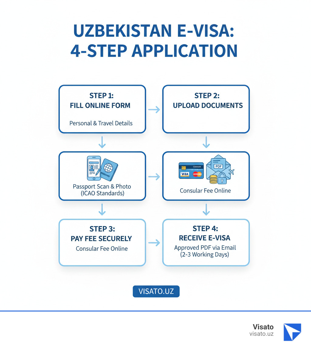 Infographic showing 4-step Uzbekistan e-visa application process: Step 1 - Fill online form with personal and travel details; Step 2 - Upload passport scan and photo meeting ICAO standards; Step 3 - Pay consular fee online via Visa or MasterCard; Step 4 - Receive approved e-visa PDF via email within 2-3 working days - E-visa to Uzbekistan infographic  Infographic showing 4-step Uzbekistan e-visa application process: Step 1 - Fill online form with personal and travel details; Step 2 - Upload passport scan and photo meeting ICAO standards; Step 3 - Pay consular fee online via Visa or MasterCard; Step 4 - Receive approved e-visa PDF via email within 2-3 working days - E-visa to Uzbekistan infographic