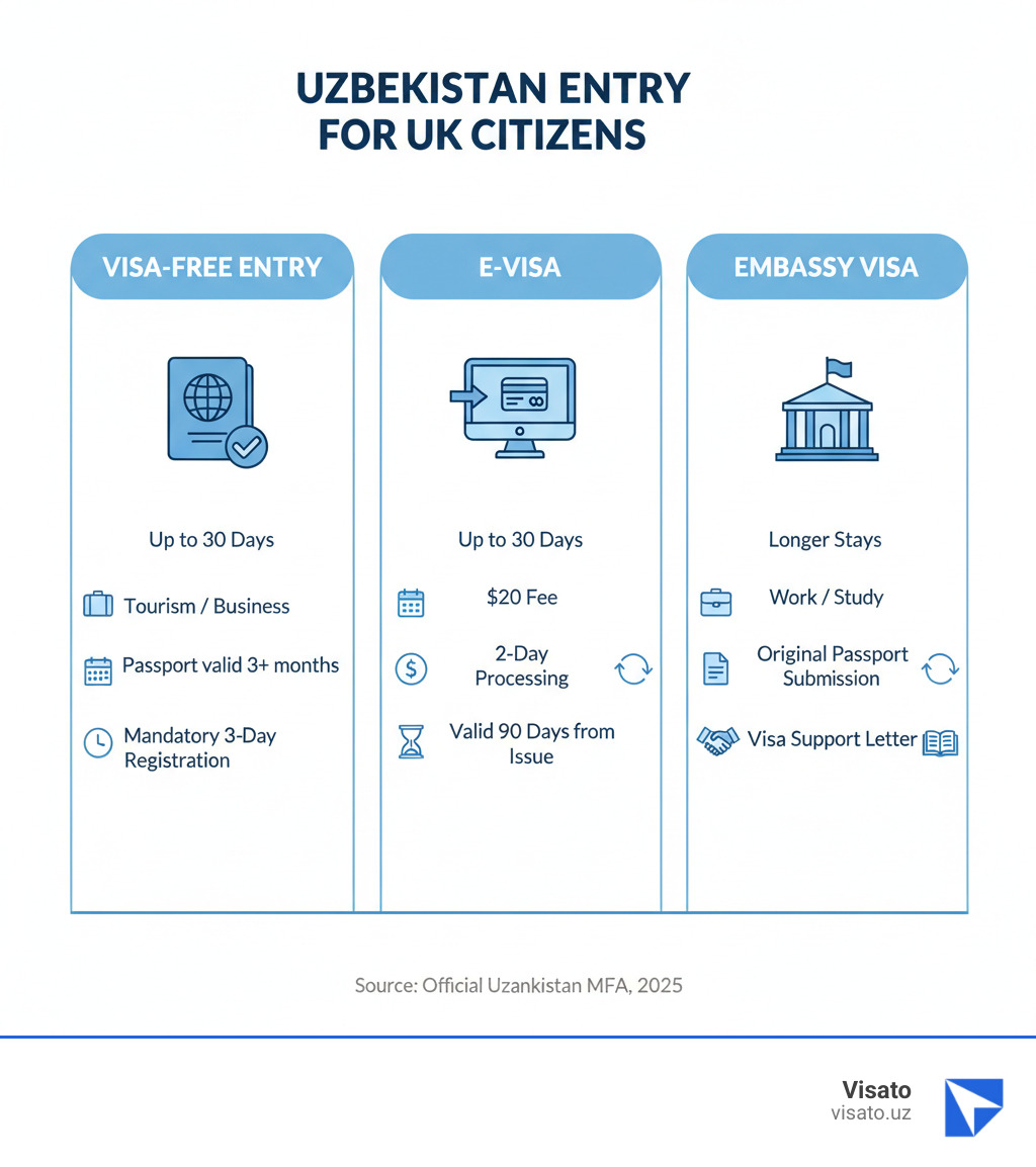 Infographic showing three pathways for UK citizens entering Uzbekistan: Visa-Free Entry for stays up to 30 days with tourism or business purpose, requiring passport valid 3+ months and mandatory 3-day registration; E-Visa for stays up to 30 days with $20 fee and 2-day processing, valid for 90 days from issue; Embassy Visa for longer stays, work, or study purposes, requiring original passport submission and visa support letter - uzbekistan visa application uk infographic  Infographic showing three pathways for UK citizens entering Uzbekistan: Visa-Free Entry for stays up to 30 days with tourism or business purpose, requiring passport valid 3+ months and mandatory 3-day registration; E-Visa for stays up to 30 days with $20 fee and 2-day processing, valid for 90 days from issue; Embassy Visa for longer stays, work, or study purposes, requiring original passport submission and visa support letter - uzbekistan visa application uk infographic