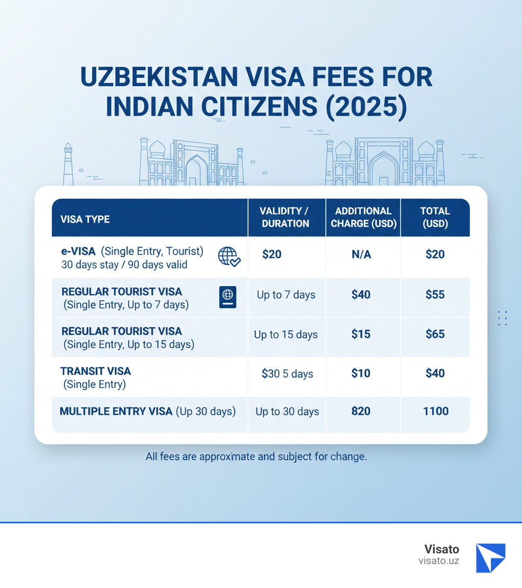 Infographic showing a table of Uzbekistan visa fees for Indian citizens, including e-Visa, Regular Tourist Visa, Transit Visa, and Multiple Entry Visa, with consular fees and additional charges. - uzbekistan tourist visa requirements for indian infographic  Infographic showing a table of Uzbekistan visa fees for Indian citizens, including e-Visa, Regular Tourist Visa, Transit Visa, and Multiple Entry Visa, with consular fees and additional charges. - uzbekistan tourist visa requirements for indian infographic