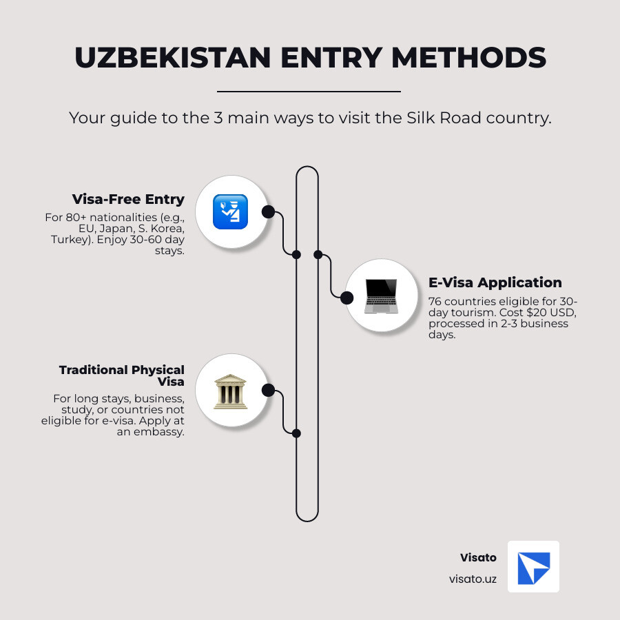 Infographic showing three pathways to enter Uzbekistan: 1) Visa-Free Entry with passport icon and checkmark for 80+ countries, 2) E-Visa with computer icon showing $20 cost and 2-3 day processing, 3) Physical Visa with embassy building icon for special cases and long stays - Visit Uzbekistan visa infographic infographic-line-3-steps-elegant_beige Infographic showing three pathways to enter Uzbekistan: 1) Visa-Free Entry with passport icon and checkmark for 80+ countries, 2) E-Visa with computer icon showing $20 cost and 2-3 day processing, 3) Physical Visa with embassy building icon for special cases and long stays - Visit Uzbekistan visa infographic infographic-line-3-steps-elegant_beige