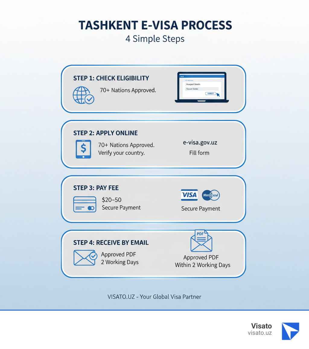 The Tashkent E-Visa Process infographic showing 4 steps: Step 1 - Check Eligibility (verify your country is on the approved list of 70+ nations), Step 2 - Apply Online (fill out the form at e-visa.gov.uz with your passport details and travel dates), Step 3 - Pay Fee (submit payment of $20-$50 via Visa or MasterCard), Step 4 - Receive by Email (get your approved e-visa PDF within 2 working days) - tashkent e-visa infographic  The Tashkent E-Visa Process infographic showing 4 steps: Step 1 - Check Eligibility (verify your country is on the approved list of 70+ nations), Step 2 - Apply Online (fill out the form at e-visa.gov.uz with your passport details and travel dates), Step 3 - Pay Fee (submit payment of $20-$50 via Visa or MasterCard), Step 4 - Receive by Email (get your approved e-visa PDF within 2 working days) - tashkent e-visa infographic