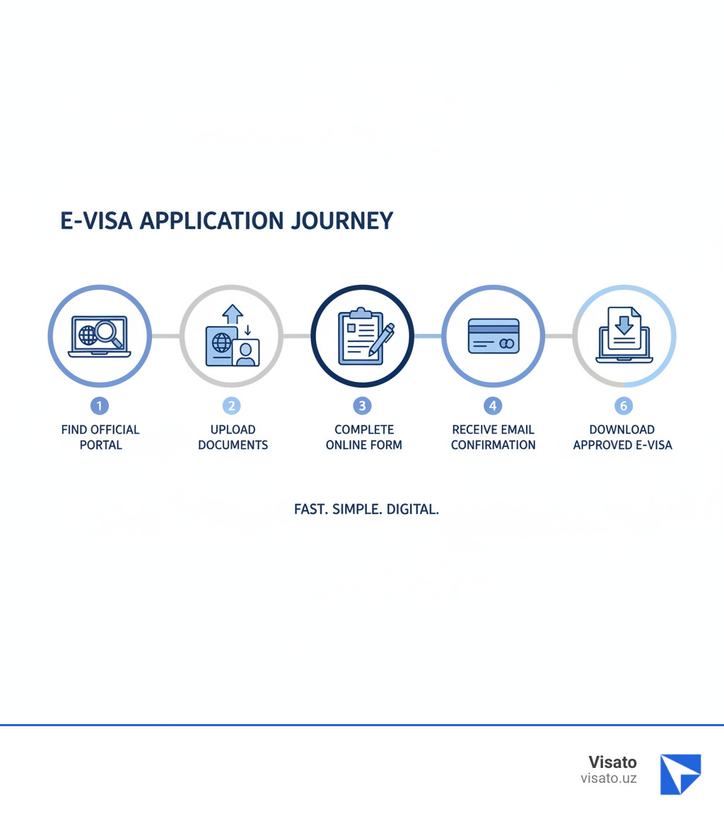 Infographic showing the e-Visa application journey from opening your laptop to receiving digital approval, with icons representing: 1) finding the official portal, 2) uploading documents like passport and photo, 3) completing the online form, 4) making payment with credit card, 5) receiving email confirmation, and 6) downloading the approved e-Visa PDF - How to apply e-visa infographic  Infographic showing the e-Visa application journey from opening your laptop to receiving digital approval, with icons representing: 1) finding the official portal, 2) uploading documents like passport and photo, 3) completing the online form, 4) making payment with credit card, 5) receiving email confirmation, and 6) downloading the approved e-Visa PDF - How to apply e-visa infographic