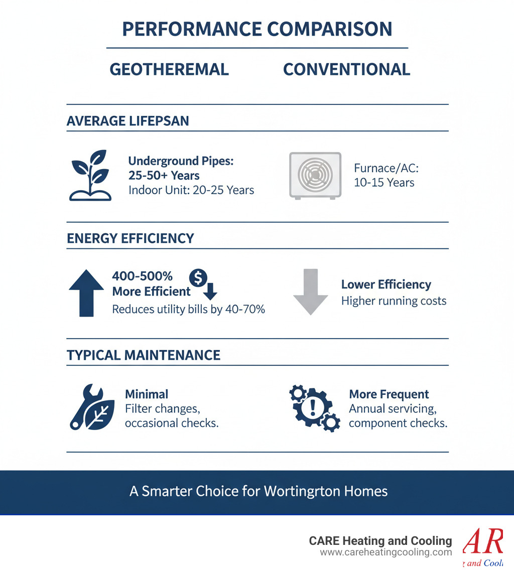Infographic comparing Geothermal vs. Conventional systems on key metrics like average lifespan, energy efficiency, and typical maintenance requirements - geothermal service worthington infographic Infographic comparing Geothermal vs. Conventional systems on key metrics like average lifespan, energy efficiency, and typical maintenance requirements - geothermal service worthington infographic