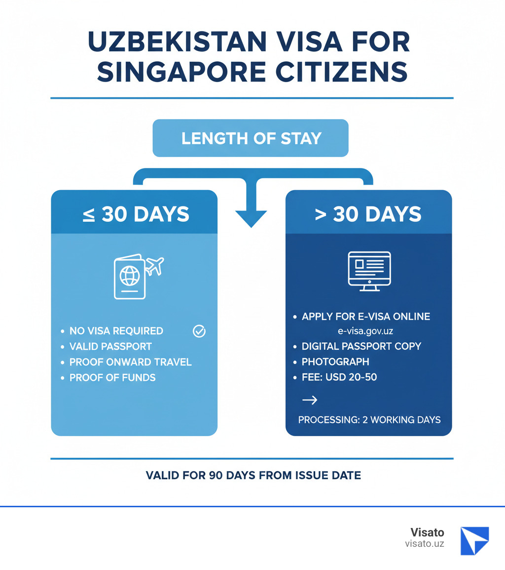 Infographic showing the decision tree for Singapore citizens: If staying 30 days or less, no visa required - just bring valid passport, proof of onward travel, and proof of funds. If staying more than 30 days, apply for e-visa online at e-visa.gov.uz with digital passport copy, photograph, and USD 20-50 fee depending on entry type. Processing takes 2 working days. E-visa valid for 90 days from 90 days from issue date. - uzbekistan visa application singapore infographic  Infographic showing the decision tree for Singapore citizens: If staying 30 days or less, no visa required - just bring valid passport, proof of onward travel, and proof of funds. If staying more than 30 days, apply for e-visa online at e-visa.gov.uz with digital passport copy, photograph, and USD 20-50 fee depending on entry type. Processing takes 2 working days. E-visa valid for 90 days from 90 days from issue date. - uzbekistan visa application singapore infographic