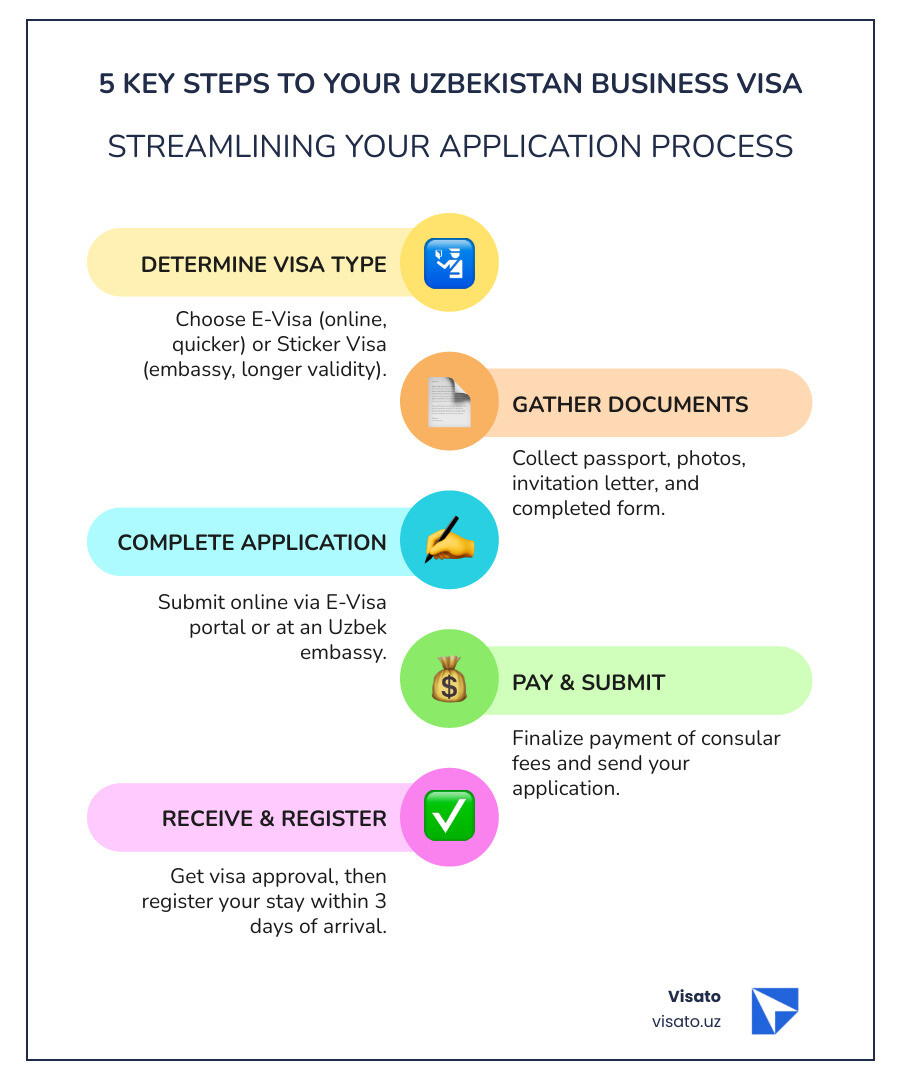 Infographic showing 5 key steps to get an Uzbekistan Business Visa: 1. Determine visa type (e-visa or sticker visa), 2. Gather required documents (passport, photos, invitation letter), 3. Complete application form online or at embassy, 4. Pay consular fees and submit application, 5. Receive visa approval and register within 3 days of arrival - uzbekistan business visa infographic infographic-line-5-steps-colors Infographic showing 5 key steps to get an Uzbekistan Business Visa: 1. Determine visa type (e-visa or sticker visa), 2. Gather required documents (passport, photos, invitation letter), 3. Complete application form online or at embassy, 4. Pay consular fees and submit application, 5. Receive visa approval and register within 3 days of arrival - uzbekistan business visa infographic infographic-line-5-steps-colors