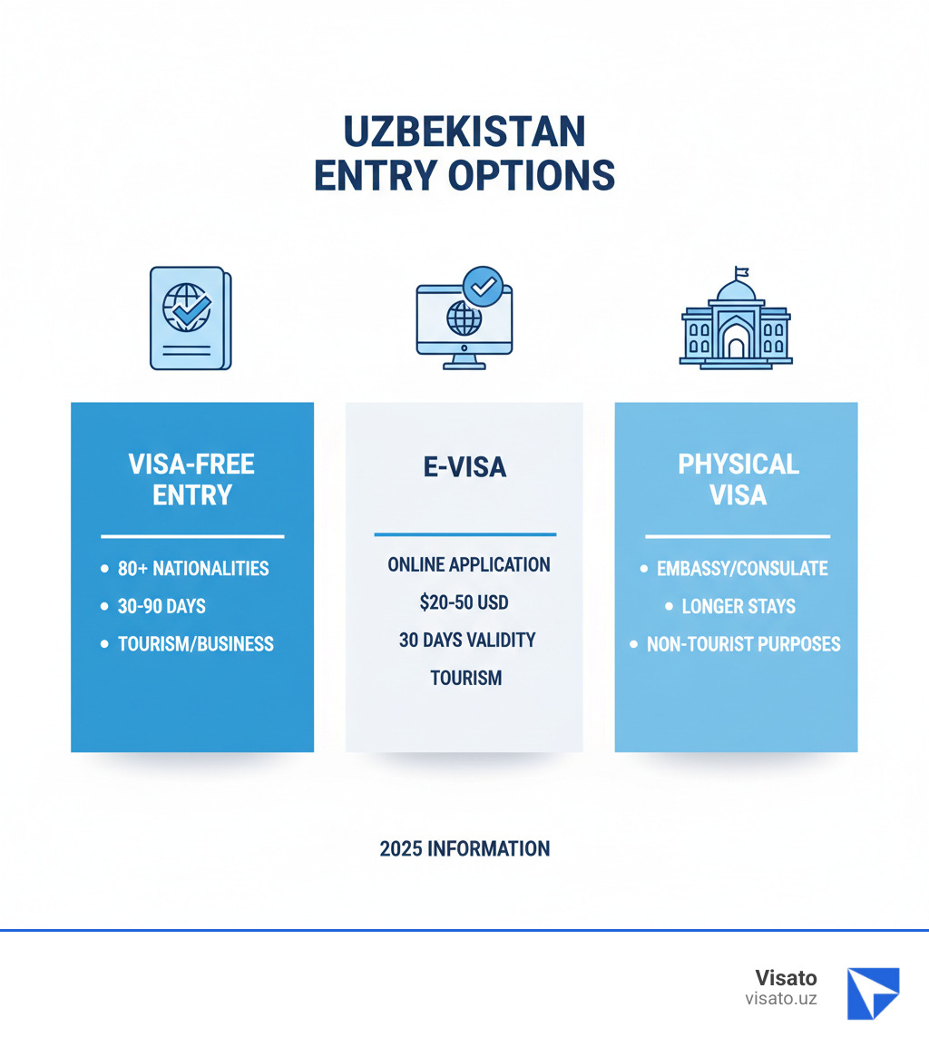 Infographic showing three main entry options for Uzbekistan: Visa-Free Entry (passport icon with checkmark, 30-90 days based on nationality), E-Visa (computer screen icon, $20-50, 30 days for tourism), and Physical Visa (embassy building icon, for longer stays and non-tourist purposes). Each option includes validity periods, application methods, and who qualifies. - uzbekistan visit visa infographic  Infographic showing three main entry options for Uzbekistan: Visa-Free Entry (passport icon with checkmark, 30-90 days based on nationality), E-Visa (computer screen icon, $20-50, 30 days for tourism), and Physical Visa (embassy building icon, for longer stays and non-tourist purposes). Each option includes validity periods, application methods, and who qualifies. - uzbekistan visit visa infographic