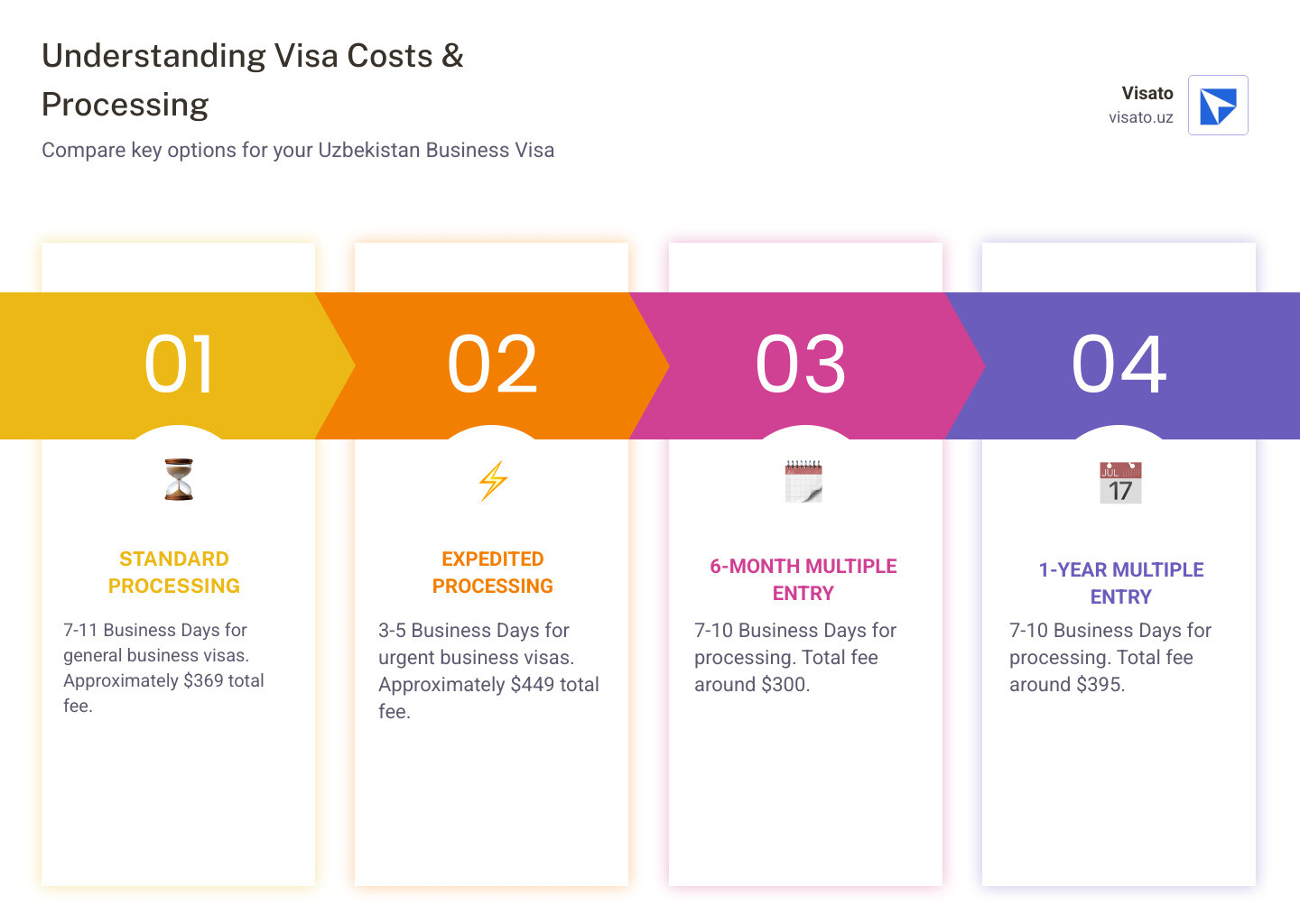 Infographic showing a comparison of standard vs. rush visa processing times and costs - uzbekistan business visa requirements infographic pillar-4-steps Infographic showing a comparison of standard vs. rush visa processing times and costs - uzbekistan business visa requirements infographic pillar-4-steps