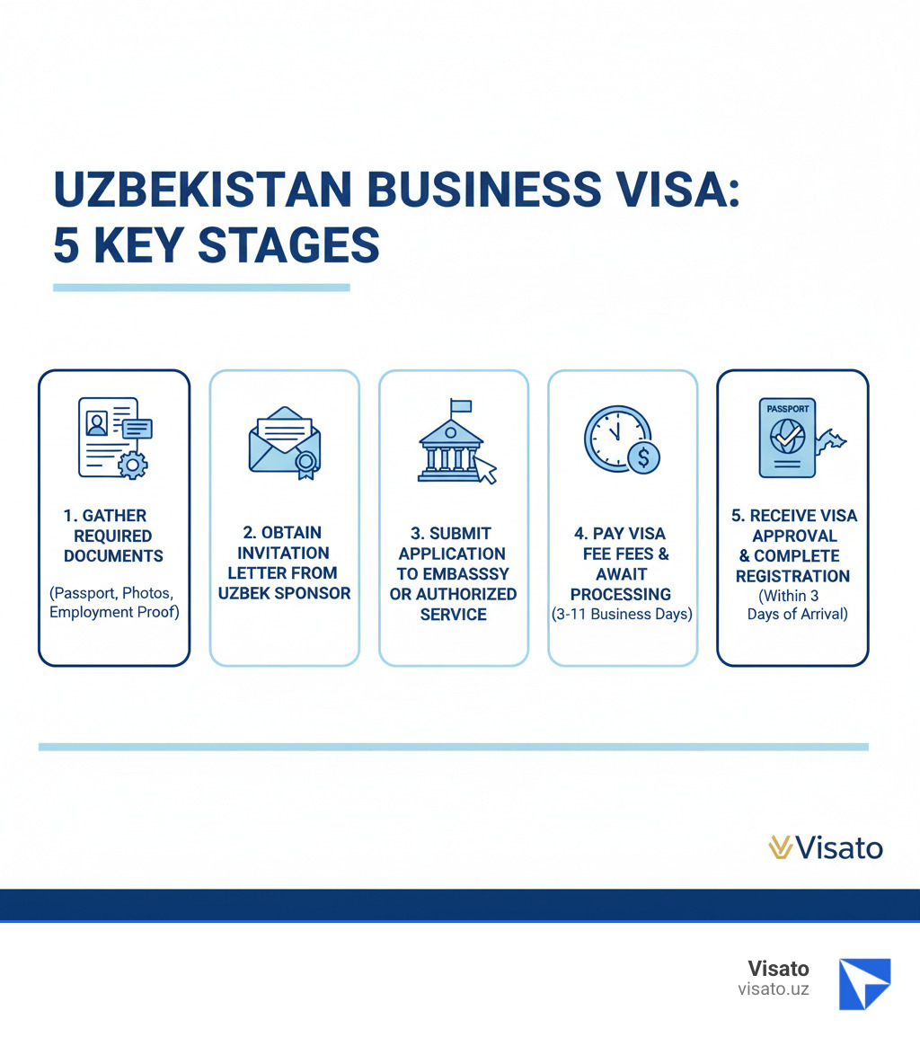 Infographic showing the 5 key stages of obtaining an Uzbekistan business visa: 1. Gather required documents (passport, photos, employment proof), 2. Obtain invitation letter from Uzbek sponsor, 3. Submit application to embassy or authorized service, 4. Pay visa fees and await processing (3-11 business days), 5. Receive visa approval and complete registration within 3 days of arrival - uzbekistan business visa requirements infographic  Infographic showing the 5 key stages of obtaining an Uzbekistan business visa: 1. Gather required documents (passport, photos, employment proof), 2. Obtain invitation letter from Uzbek sponsor, 3. Submit application to embassy or authorized service, 4. Pay visa fees and await processing (3-11 business days), 5. Receive visa approval and complete registration within 3 days of arrival - uzbekistan business visa requirements infographic