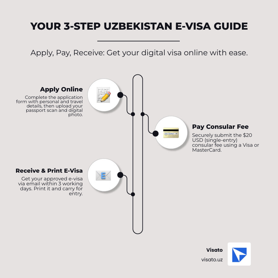 Step-by-step Uzbekistan visa online application process infographic showing three main stages: Step 1 - Complete online application form with passport details, travel dates, and purpose of visit; Step 2 - Pay $20 USD consular fee securely via Visa or MasterCard; Step 3 - Receive approved e-visa via email within 3 working days and print for travel. Includes icons for passport, payment card, and email notification. Shows 90-day validity period and 30-day maximum stay per visit. - Uzbekistan visa online infographic infographic-line-3-steps-elegant_beige Step-by-step Uzbekistan visa online application process infographic showing three main stages: Step 1 - Complete online application form with passport details, travel dates, and purpose of visit; Step 2 - Pay $20 USD consular fee securely via Visa or MasterCard; Step 3 - Receive approved e-visa via email within 3 working days and print for travel. Includes icons for passport, payment card, and email notification. Shows 90-day validity period and 30-day maximum stay per visit. - Uzbekistan visa online infographic infographic-line-3-steps-elegant_beige