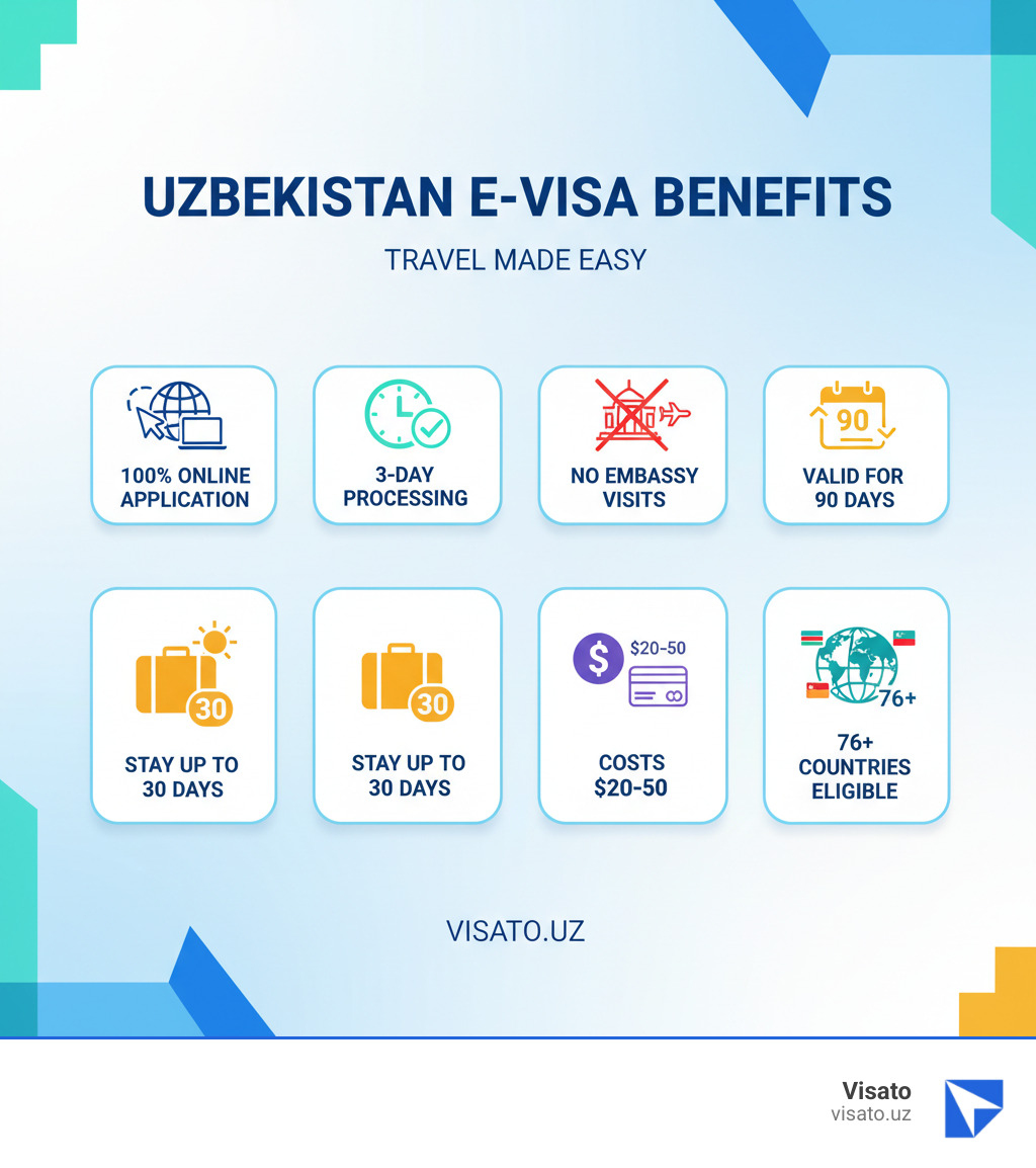 infographic showing uzbekistan e-visa benefits including 100% online application, 3-day processing time, no embassy visits required, valid for 90 days, stay up to 30 days, costs $20-$50, and available for 76+ countries - how to apply for uzbekistan e visa infographic  infographic showing uzbekistan e-visa benefits including 100% online application, 3-day processing time, no embassy visits required, valid for 90 days, stay up to 30 days, costs $20-$50, and available for 76+ countries - how to apply for uzbekistan e visa infographic
