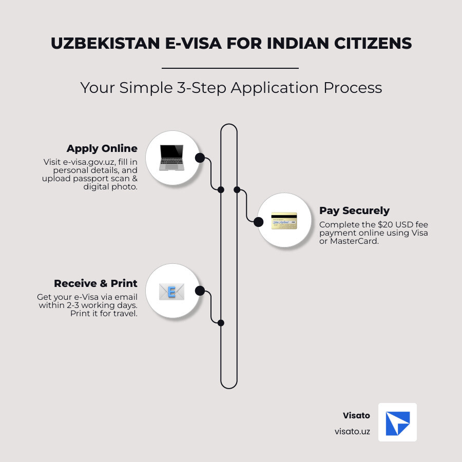 Uzbekistan E-Visa Application Process Infographic showing three simple steps: Step 1 - Apply Online at e-visa.gov.uz with passport and photo upload; Step 2 - Pay Securely $20 USD via Visa or MasterCard; Step 3 - Receive Visa via Email within 2 working days and print for travel - uzbekistan visa for indian citizens infographic infographic-line-3-steps-elegant_beige Uzbekistan E-Visa Application Process Infographic showing three simple steps: Step 1 - Apply Online at e-visa.gov.uz with passport and photo upload; Step 2 - Pay Securely $20 USD via Visa or MasterCard; Step 3 - Receive Visa via Email within 2 working days and print for travel - uzbekistan visa for indian citizens infographic infographic-line-3-steps-elegant_beige