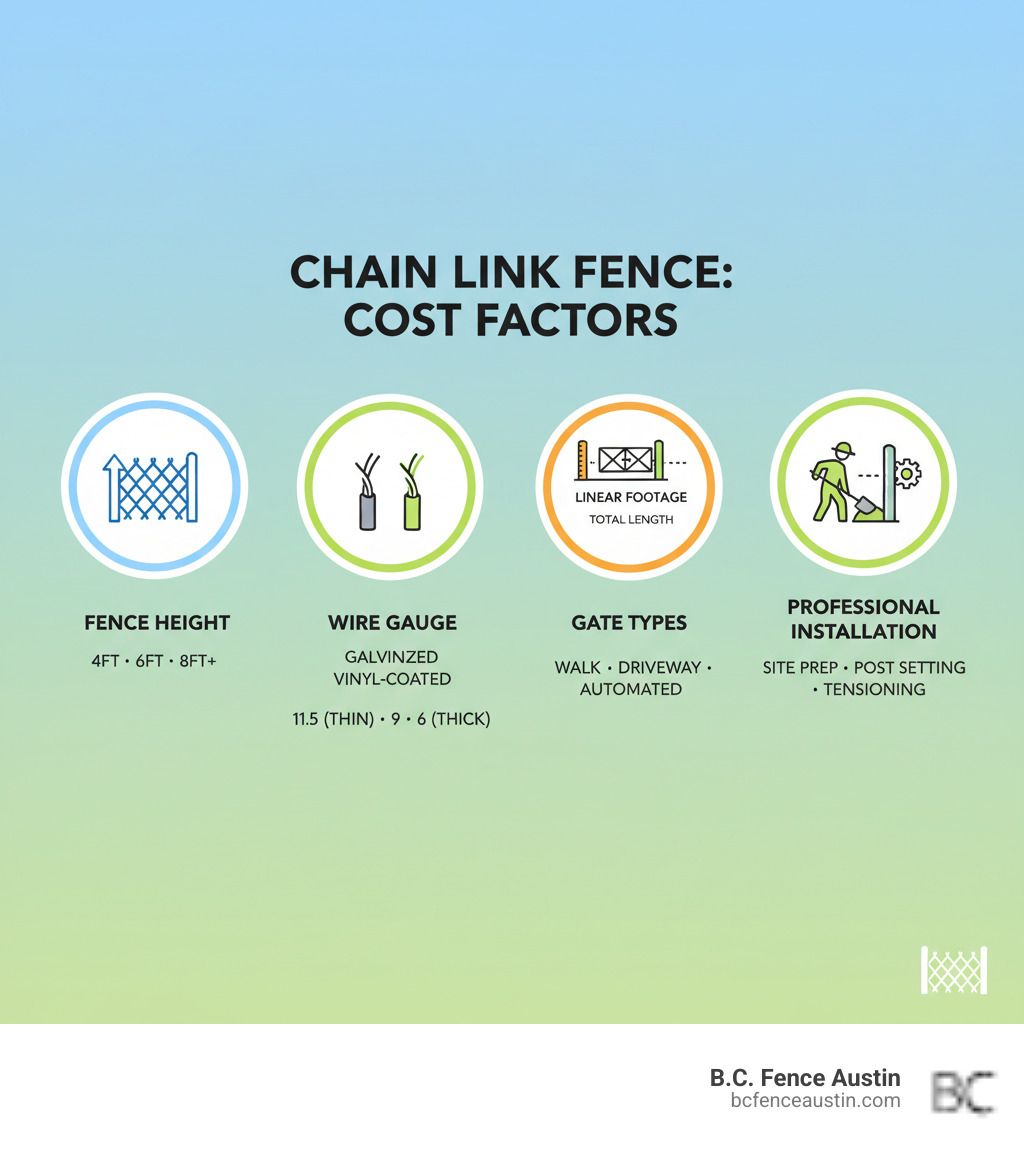 Infographic showing the main cost factors for chain link fences: fence height (4ft to 8ft+ options), wire gauge thickness (11.5 to 6 gauge), material finish (galvanized vs vinyl-coated), linear footage measurement, gate types (walk gates, driveway gates, automated), and professional installation labor components including site prep, post setting, and tensioning - chain link fence cost infographic Infographic showing the main cost factors for chain link fences: fence height (4ft to 8ft+ options), wire gauge thickness (11.5 to 6 gauge), material finish (galvanized vs vinyl-coated), linear footage measurement, gate types (walk gates, driveway gates, automated), and professional installation labor components including site prep, post setting, and tensioning - chain link fence cost infographic