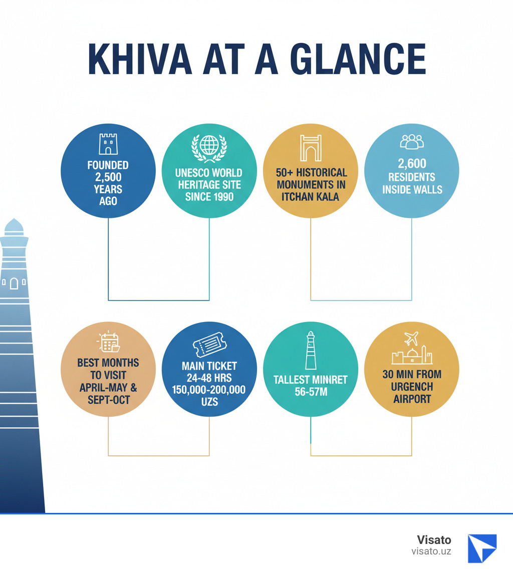 Infographic showing Khiva at a glance: Founded 2,500 years ago, UNESCO World Heritage Site since 1990, 50+ historical monuments in Itchan Kala, 2,600 residents living inside walls, best months to visit are April-May and September-October, main ticket valid 24-48 hours for 150,000-200,000 UZS, tallest minaret 56-57m, located 30 minutes from Urgench Airport - Khiva tourist attractions infographic  Infographic showing Khiva at a glance: Founded 2,500 years ago, UNESCO World Heritage Site since 1990, 50+ historical monuments in Itchan Kala, 2,600 residents living inside walls, best months to visit are April-May and September-October, main ticket valid 24-48 hours for 150,000-200,000 UZS, tallest minaret 56-57m, located 30 minutes from Urgench Airport - Khiva tourist attractions infographic