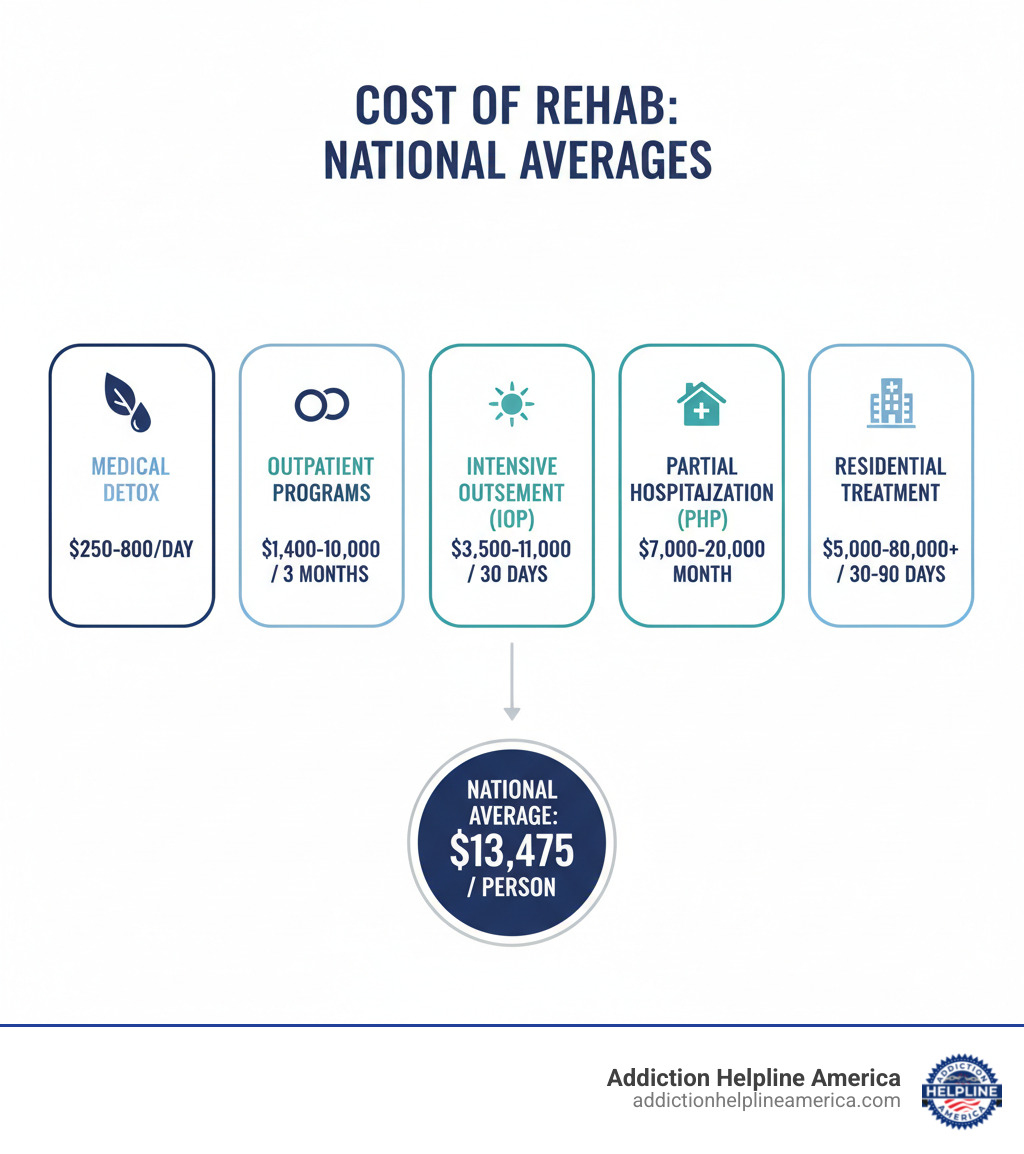 Infographic showing breakdown of rehab costs by treatment type, including detox ($250-800/day), outpatient programs ($1,400-10,000 for 3 months), intensive outpatient ($3,500-11,000 for 30 days), partial hospitalization ($7,000-20,000/month), and residential treatment ($5,000-80,000+ for 30-90 days), with national average of $13,475 per person highlighted - Cost of Rehab infographic Infographic showing breakdown of rehab costs by treatment type, including detox ($250-800/day), outpatient programs ($1,400-10,000 for 3 months), intensive outpatient ($3,500-11,000 for 30 days), partial hospitalization ($7,000-20,000/month), and residential treatment ($5,000-80,000+ for 30-90 days), with national average of $13,475 per person highlighted - Cost of Rehab infographic