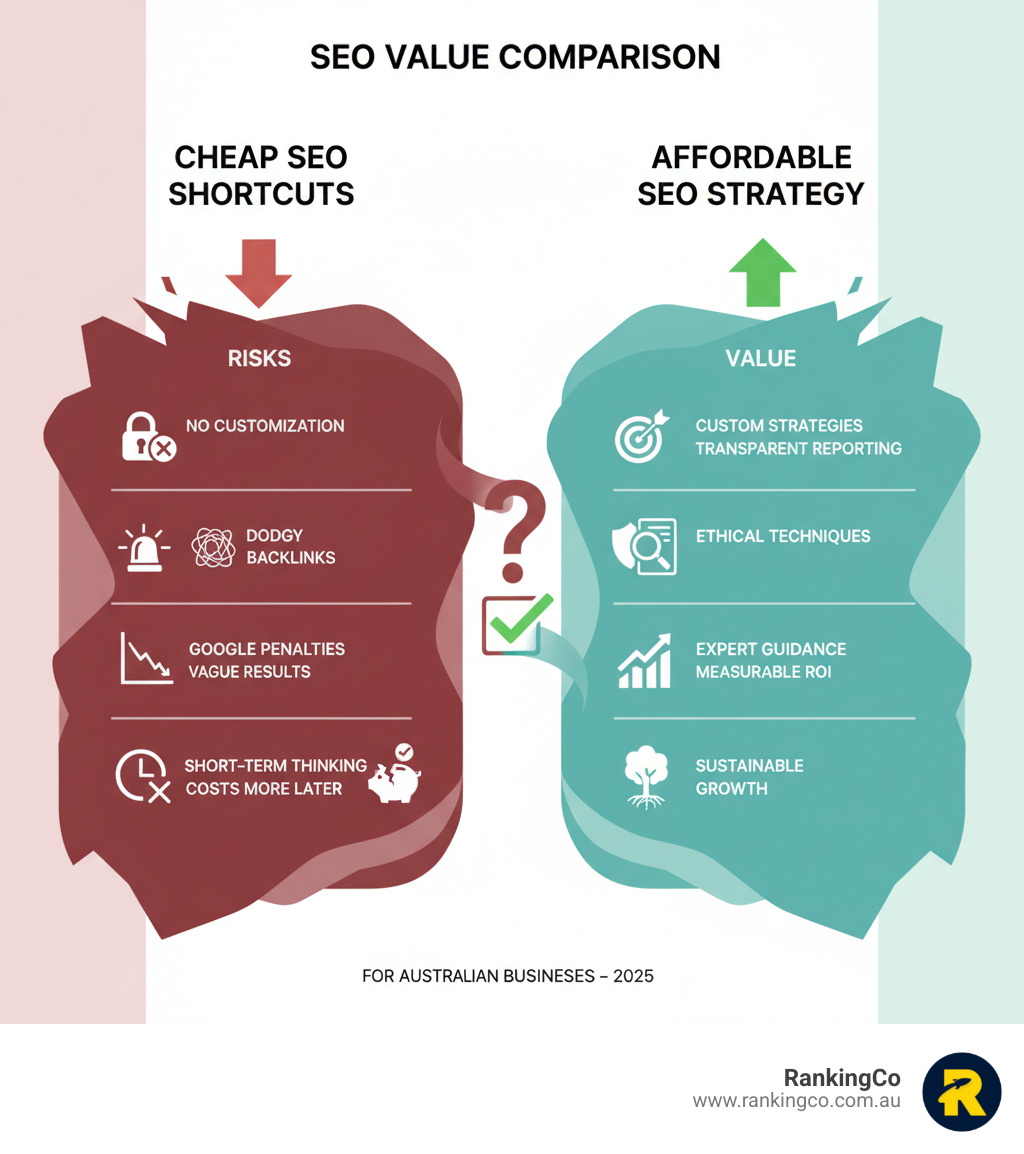 infographic comparing cheap seo shortcuts and risks versus affordable seo strategy and value - affordable seo australia infographic  infographic comparing cheap seo shortcuts and risks versus affordable seo strategy and value - affordable seo australia infographic