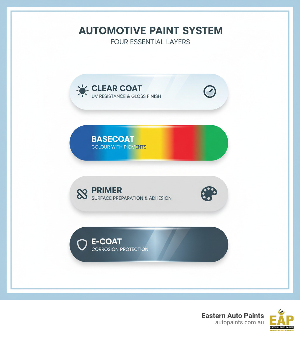 Infographic showing the four essential layers of an automotive paint system: E-Coat, Primer, Basecoat, and Clear Coat - Automotive clear coat