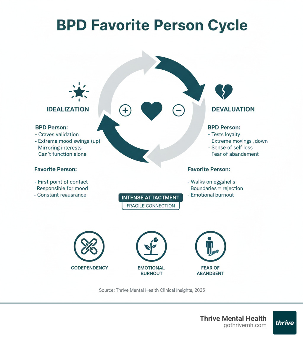 Infographic showing the cycle of idealization and devaluation in BPD favorite person relationships, including signs for both the person with BPD and the favorite person, and key risks like codependency, emotional burnout, and fear of abandonment - What It Means to Have a BPD Favorite Person infographic 