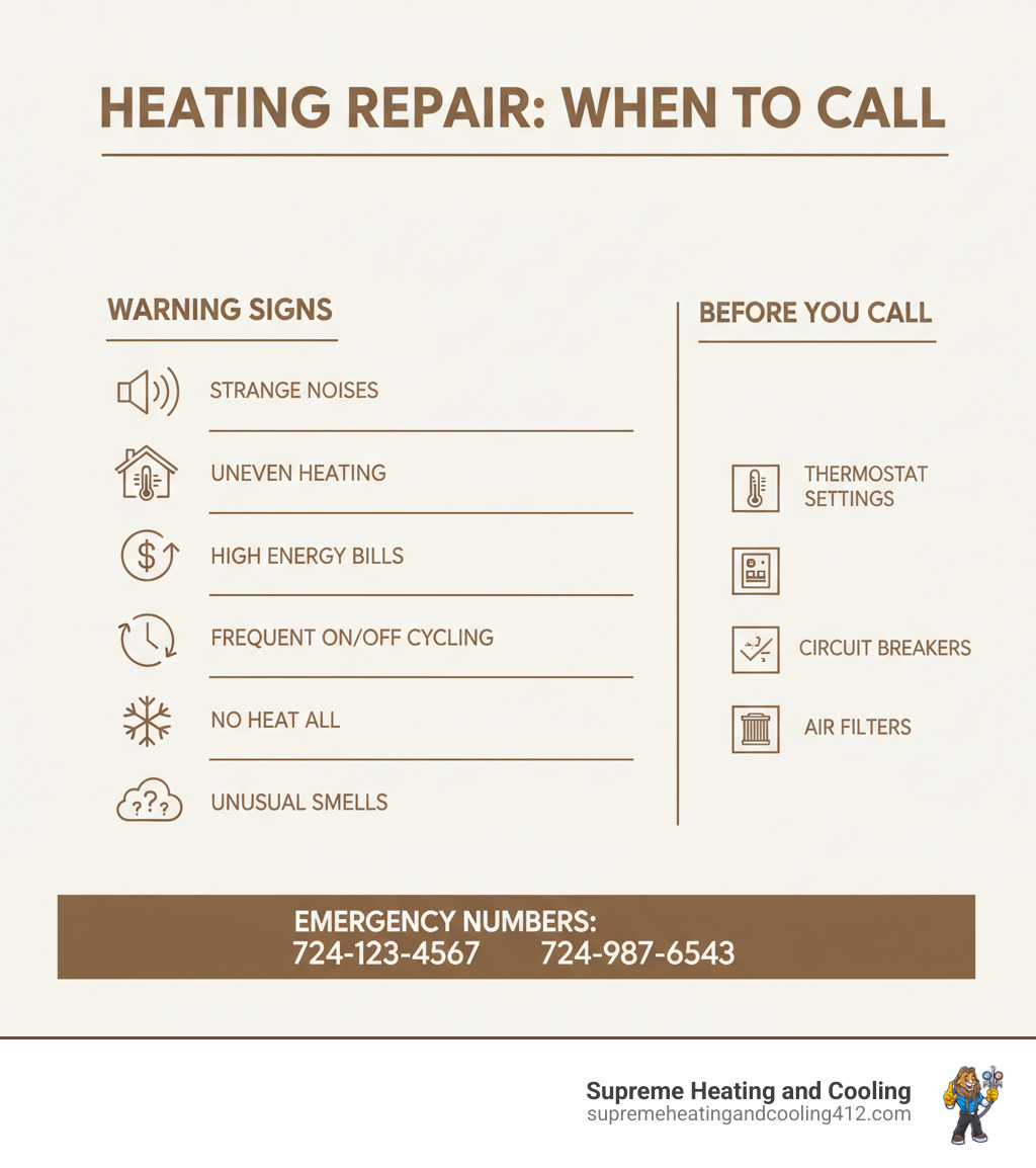 infographic showing when to call for heating repair: strange noises from furnace, uneven heating between rooms, suddenly high energy bills, frequent on-off cycling, no heat at all, and unusual smells. includes emergency numbers and checkboxes for thermostat settings, circuit breakers, and air filters to verify before calling - nearest heating repair in greensburg, pa infographic 