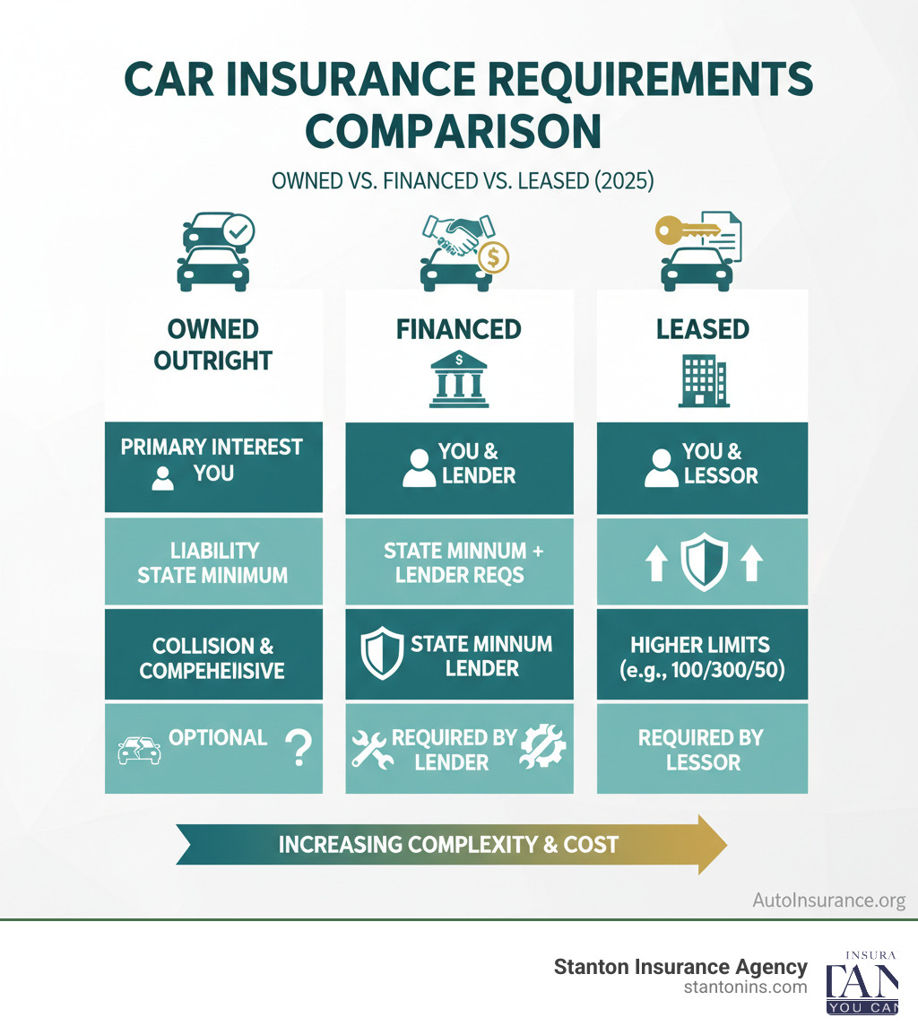 An infographic comparing the insurance requirements for owned, financed, and leased vehicles, showing increasing complexity and cost. - does car insurance cost more for financed cars infographic 