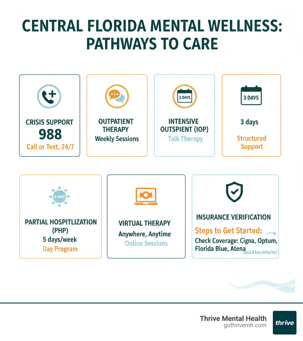 Infographic showing Central Florida mental health care pathways: crisis support (988), outpatient therapy (weekly sessions), IOP (3 days/week), PHP (5 days/week), virtual therapy options, and insurance verification steps with major carriers accepted - central Florida mental health infographic 