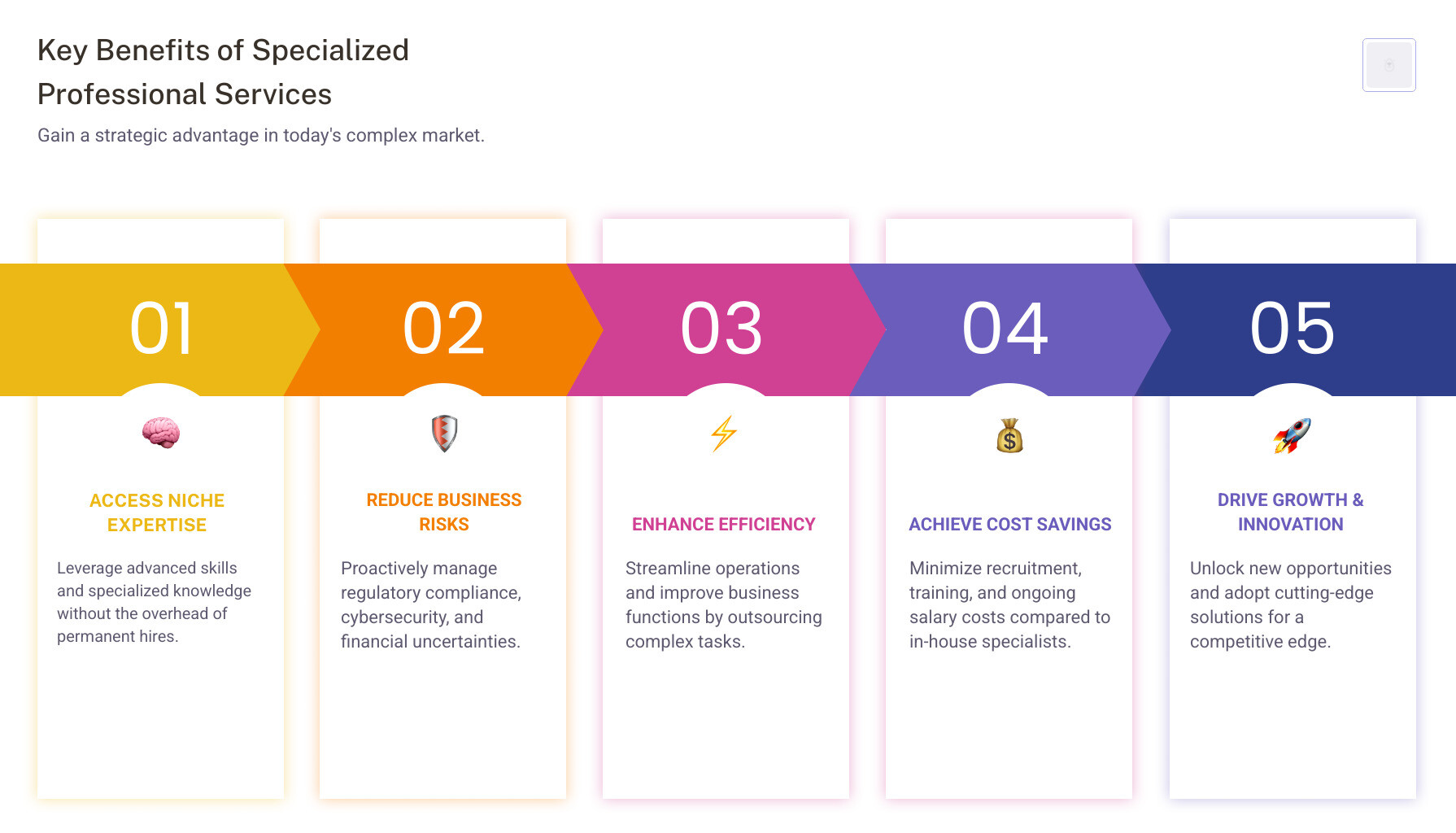 Infographic explaining the key benefits of hiring specialized professionals, such as cost savings, risk reduction, and access to advanced skills. - specialized professional services infographic pillar-5-steps