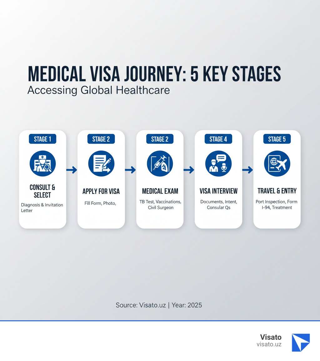 Infographic showing the 5 key stages of obtaining a medical visa: Stage 1 - Medical Consultation & Hospital Selection (obtain diagnosis and invitation letter), Stage 2 - Complete Visa Application Form (fill DS-160 or country-specific form, upload photo, pay fees), Stage 3 - Immigration Medical Examination (TB screening, vaccinations, civil surgeon visit), Stage 4 - Visa Interview (prepare documents, demonstrate non-immigrant intent, answer consular questions), Stage 5 - Travel & Entry (port-of-entry inspection, receive Form I-94, begin treatment) - Medical visa application form infographic  Infographic showing the 5 key stages of obtaining a medical visa: Stage 1 - Medical Consultation & Hospital Selection (obtain diagnosis and invitation letter), Stage 2 - Complete Visa Application Form (fill DS-160 or country-specific form, upload photo, pay fees), Stage 3 - Immigration Medical Examination (TB screening, vaccinations, civil surgeon visit), Stage 4 - Visa Interview (prepare documents, demonstrate non-immigrant intent, answer consular questions), Stage 5 - Travel & Entry (port-of-entry inspection, receive Form I-94, begin treatment) - Medical visa application form infographic