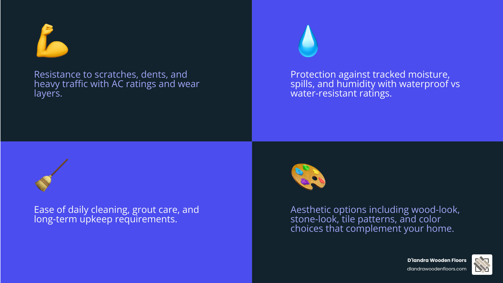 Infographic showing the 4 critical factors for choosing durable entryway flooring: 1. Durability - resistance to scratches, dents, and heavy traffic with AC ratings and wear layers, 2. Water Resistance - protection against tracked moisture, spills, and humidity with waterproof vs water-resistant ratings, 3. Maintenance - ease of daily cleaning, grout care, and long-term upkeep requirements, 4. Style - aesthetic options including wood-look, stone-look, tile patterns, and color choices that complement your home - durable entryway flooring infographic 4_facts_emoji_blue Infographic showing the 4 critical factors for choosing durable entryway flooring: 1. Durability - resistance to scratches, dents, and heavy traffic with AC ratings and wear layers, 2. Water Resistance - protection against tracked moisture, spills, and humidity with waterproof vs water-resistant ratings, 3. Maintenance - ease of daily cleaning, grout care, and long-term upkeep requirements, 4. Style - aesthetic options including wood-look, stone-look, tile patterns, and color choices that complement your home - durable entryway flooring infographic 4_facts_emoji_blue