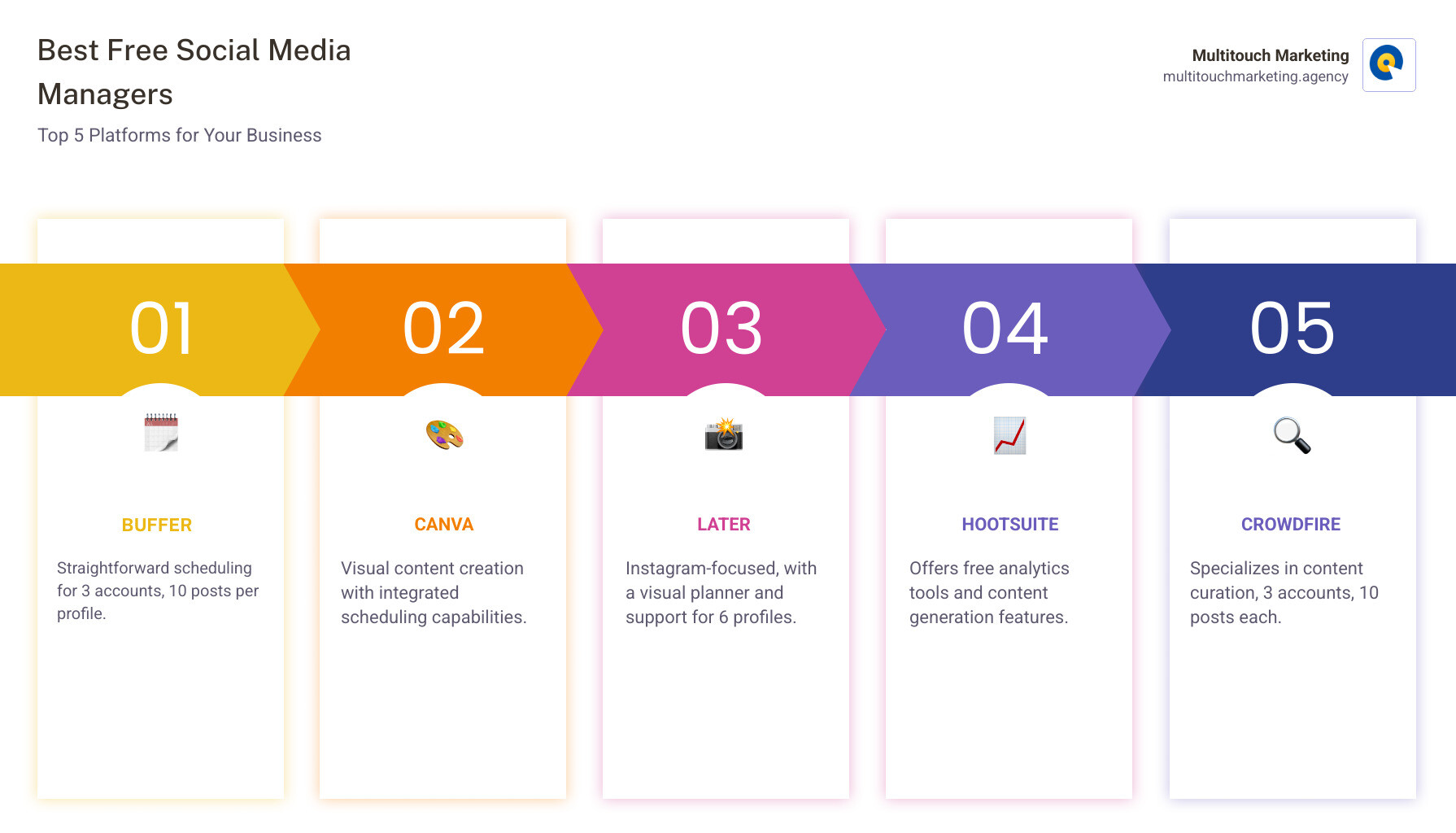 infographic showing comparison of top 5 free social media management platforms with their profile limits, post scheduling capabilities, supported networks, and key features like AI tools and analytics - best free social media management platform infographic pillar-5-steps